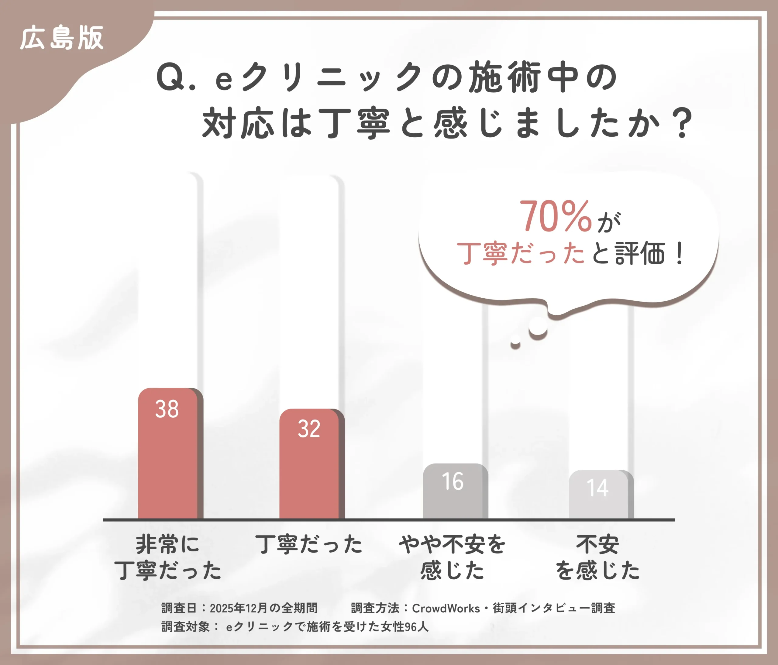 eクリニック広島院の施術中対応に関するアンケート調査