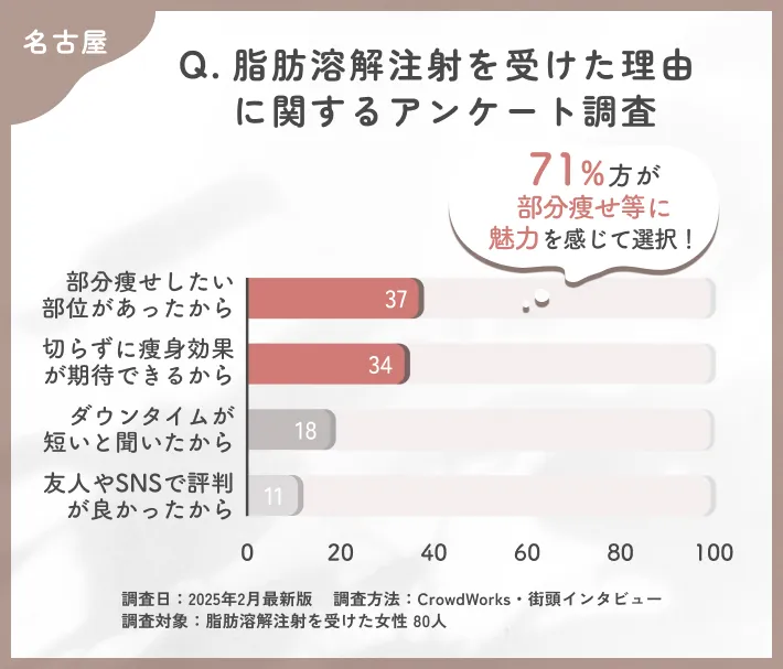 脂肪溶解注射を受けた理由に関するアンケート調査