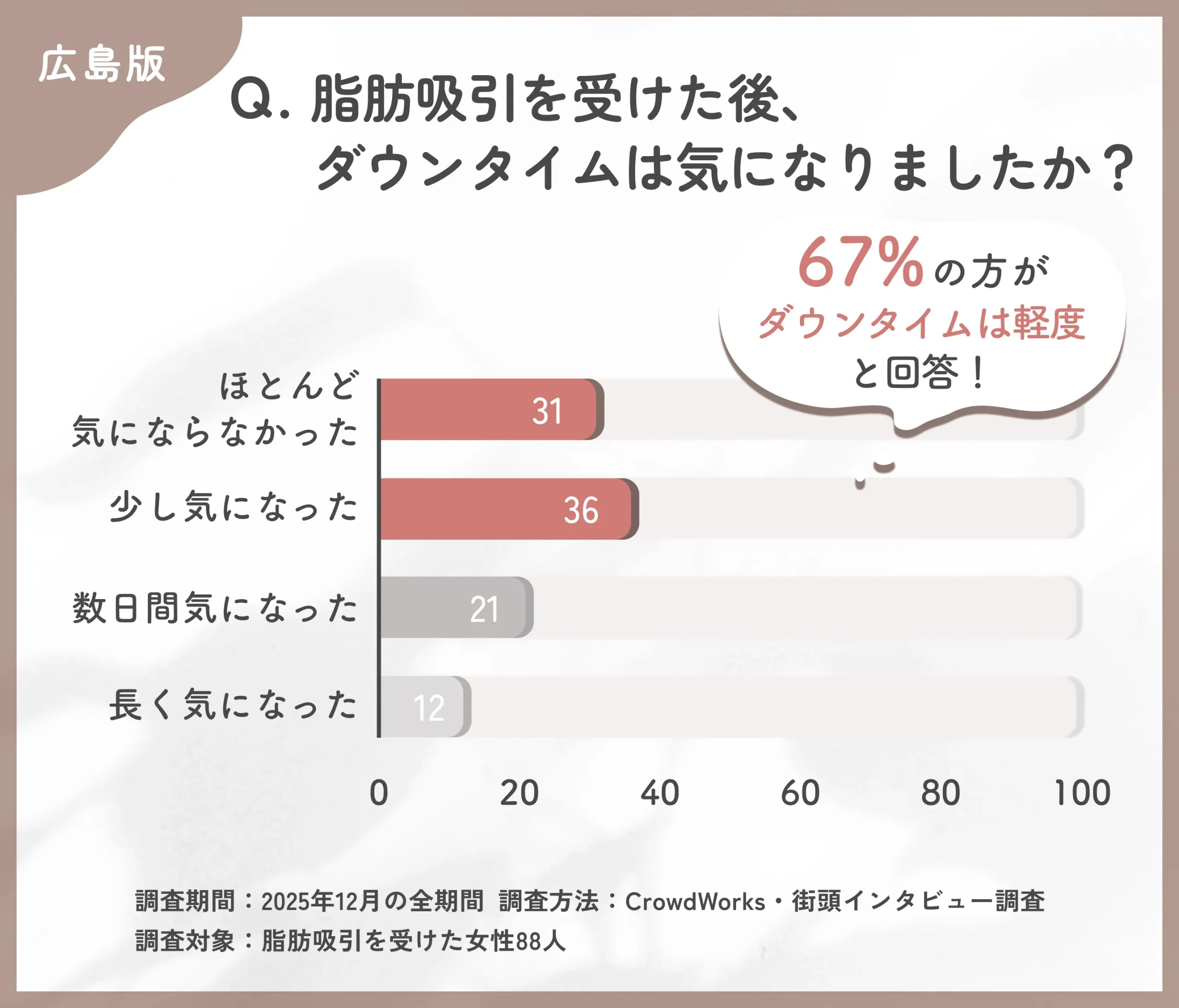 広島でおすすめの脂肪吸引ダウンタイムに関するアンケート調査