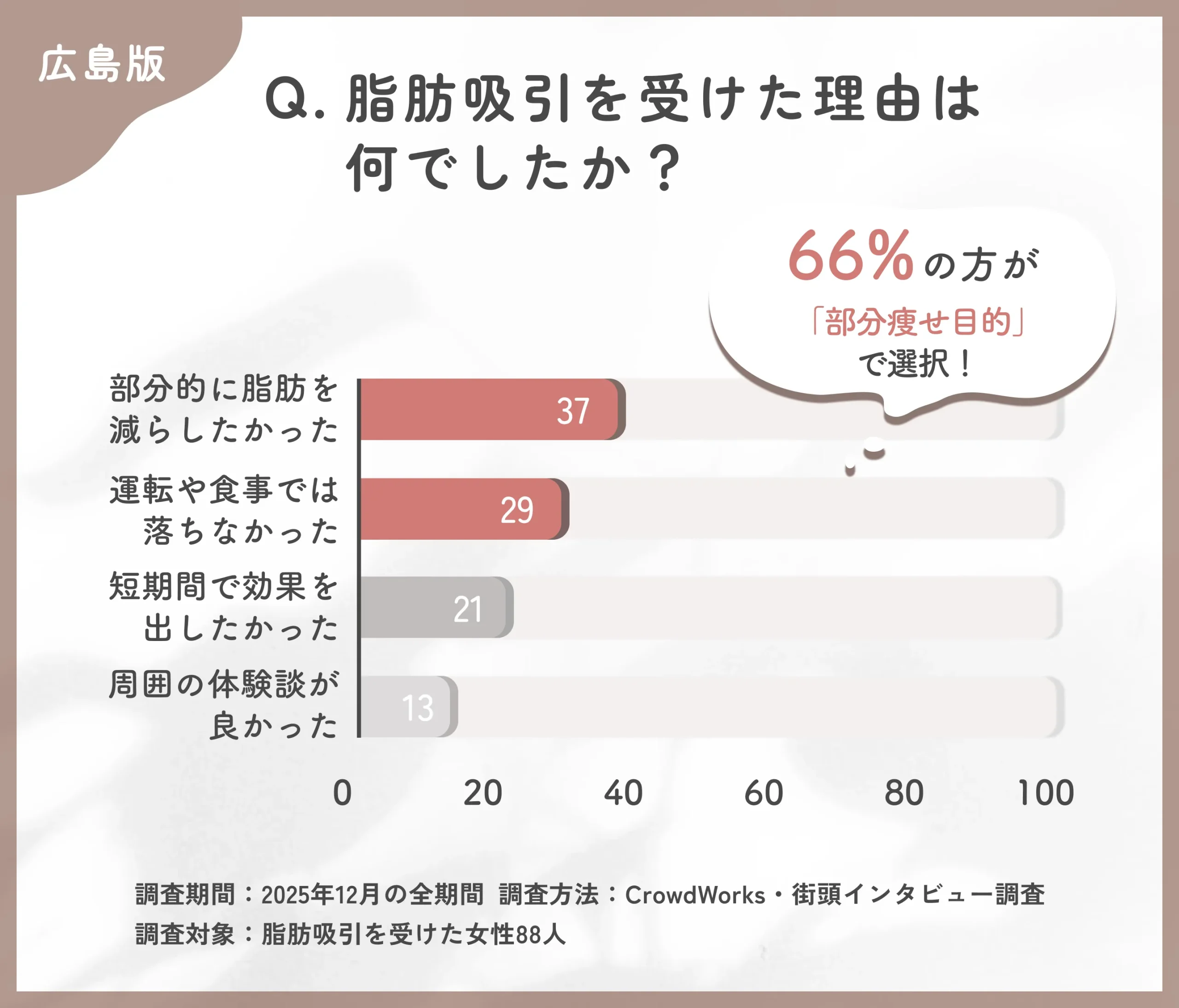 広島でおすすめの脂肪吸引を受けた理由に関するアンケート調査