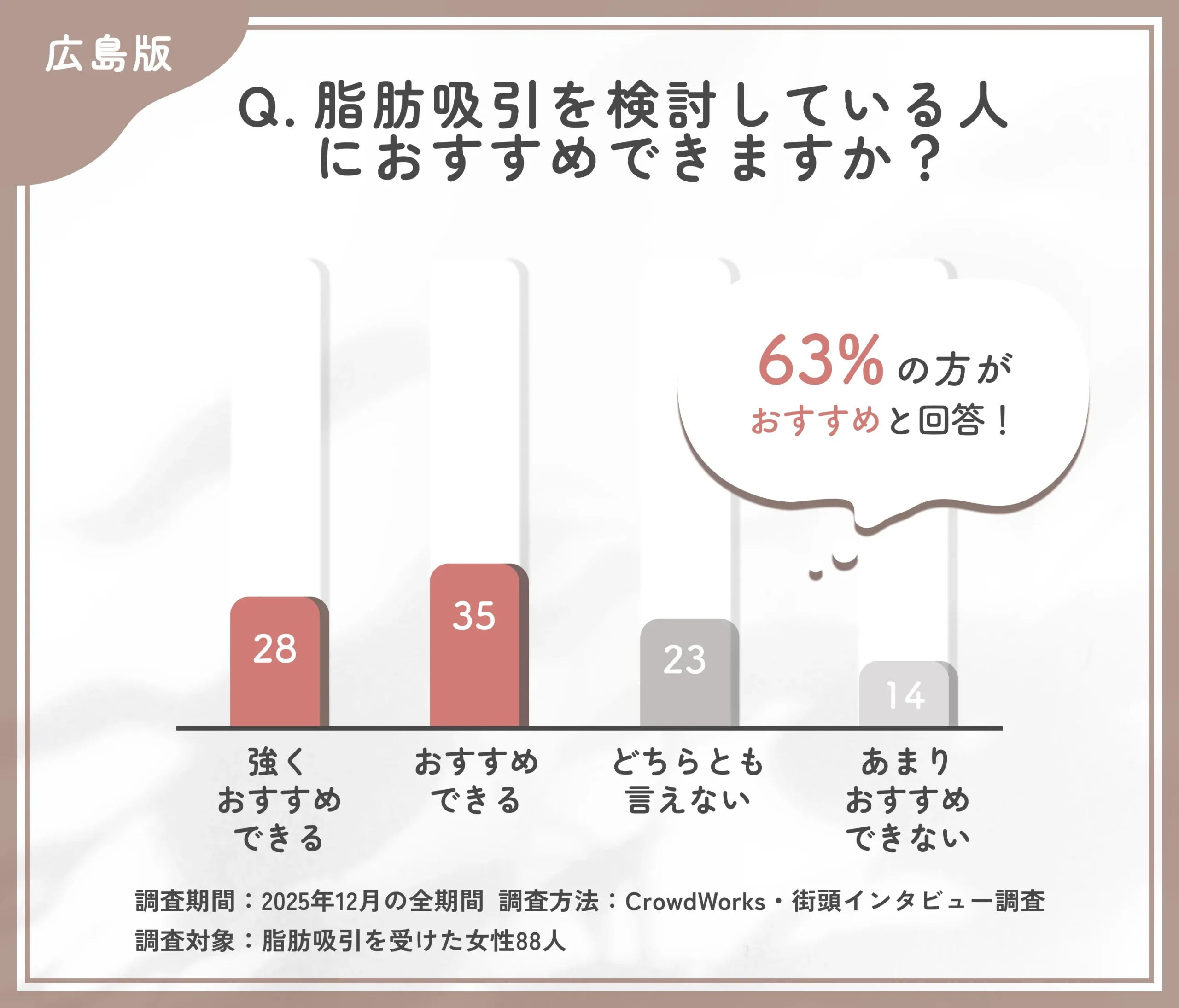 広島でおすすめの脂肪吸引総合評価に関するアンケート調査