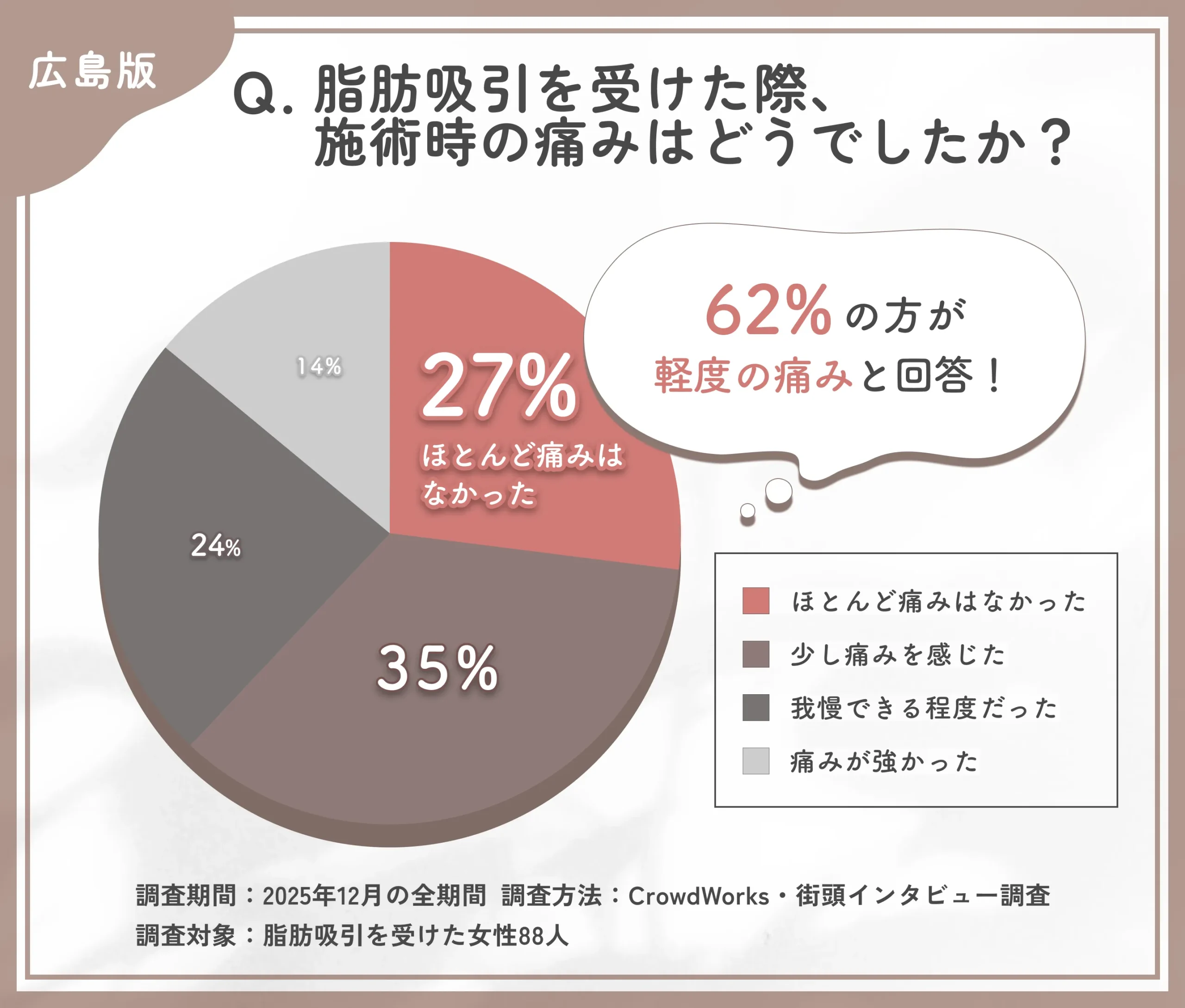 広島でおすすめの脂肪吸引施術時の痛みに関するアンケート調査