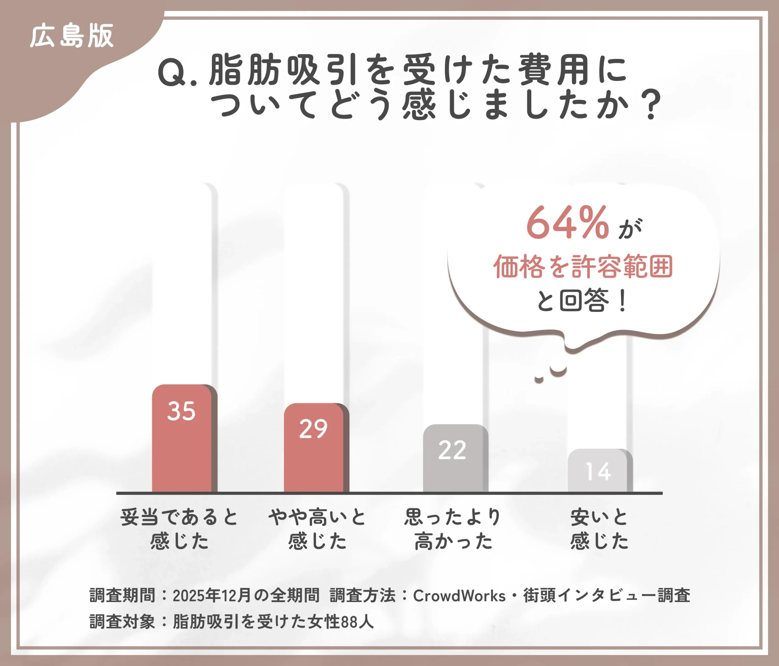 広島でおすすめの脂肪吸引費用満足度に関するアンケート調査