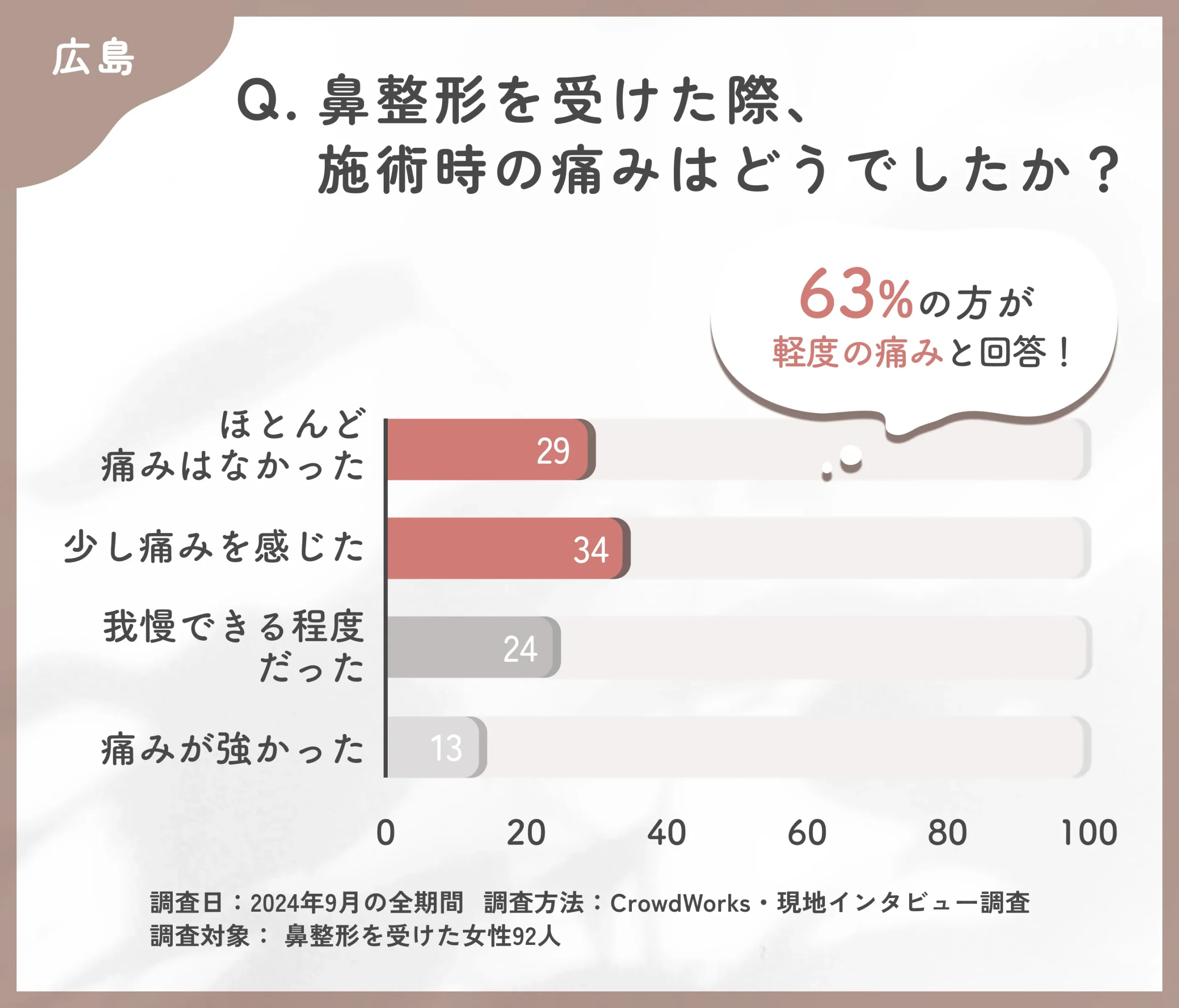 広島の鼻整形施術時の痛みに関するアンケート調査