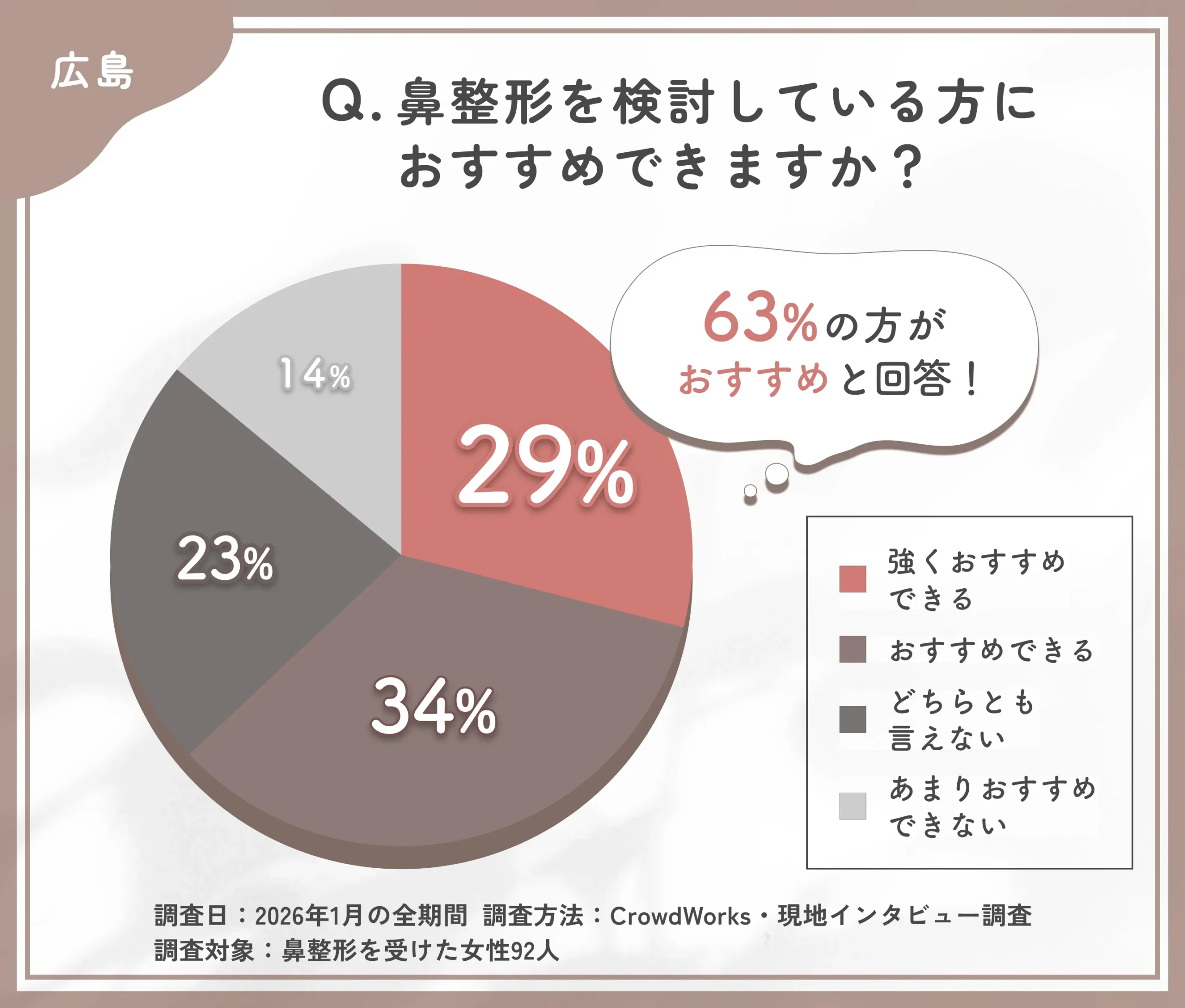 広島の鼻整形総合評価に関するアンケート調査