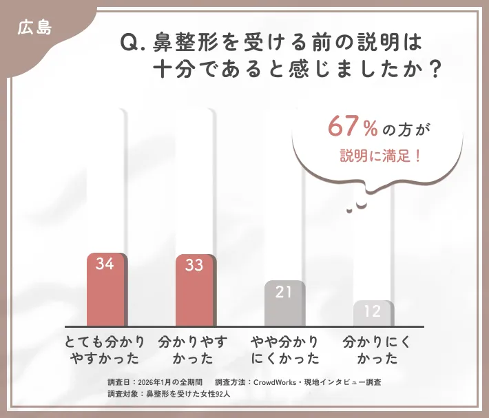 広島の鼻整形カウンセリングに関するアンケート調査