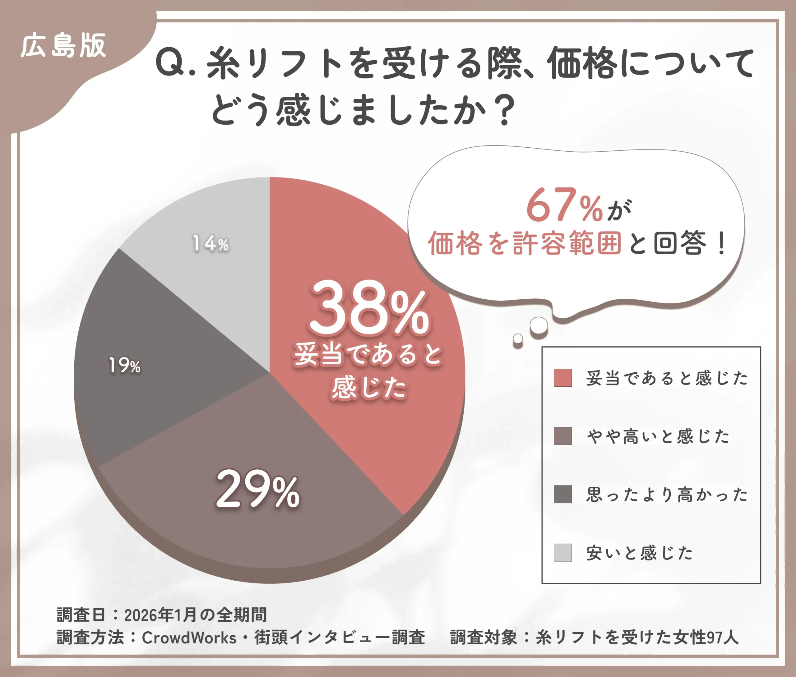 広島の糸リフト価格満足度に関するアンケート調査