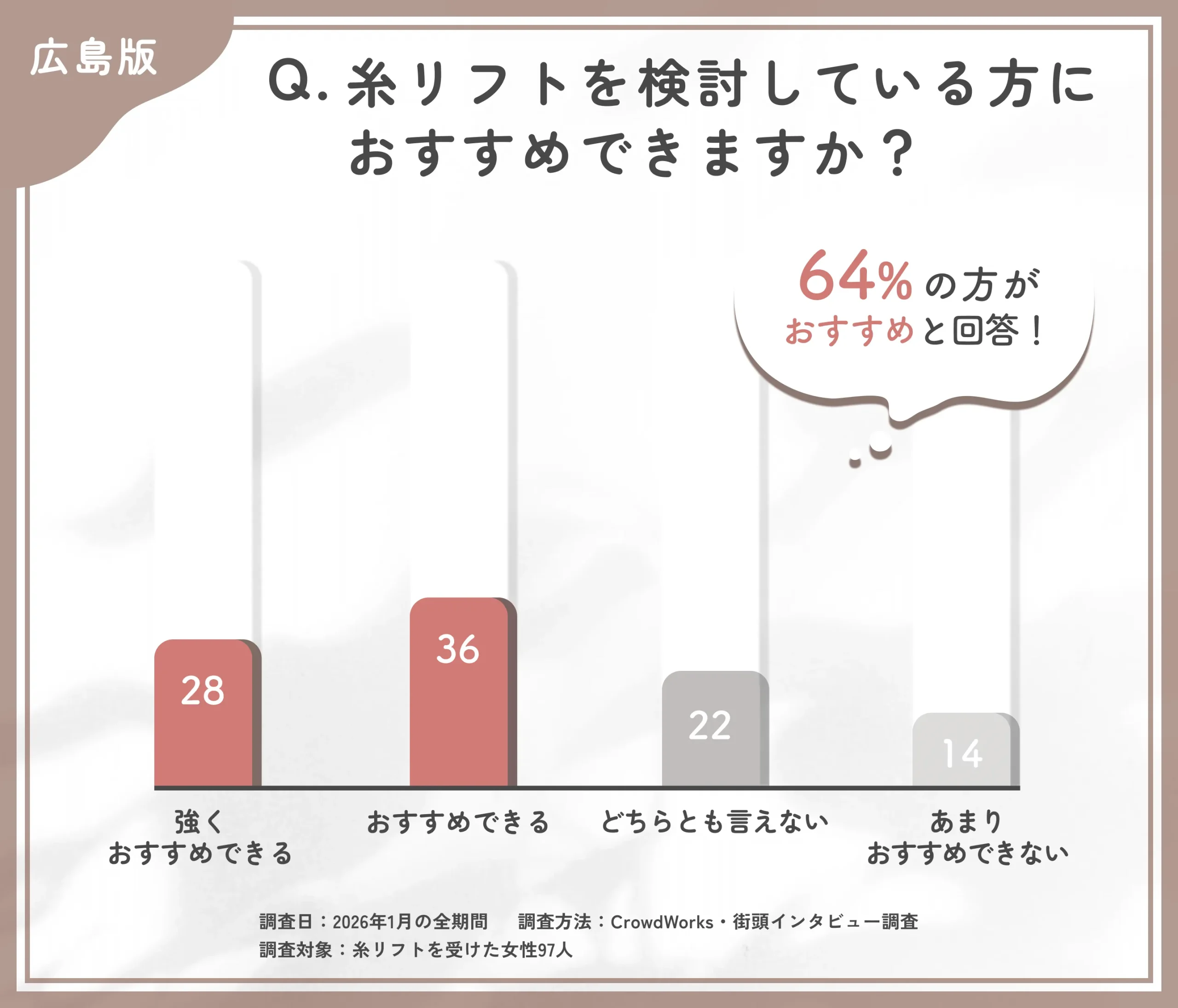 広島の糸リフト総合評価に関するアンケート調査