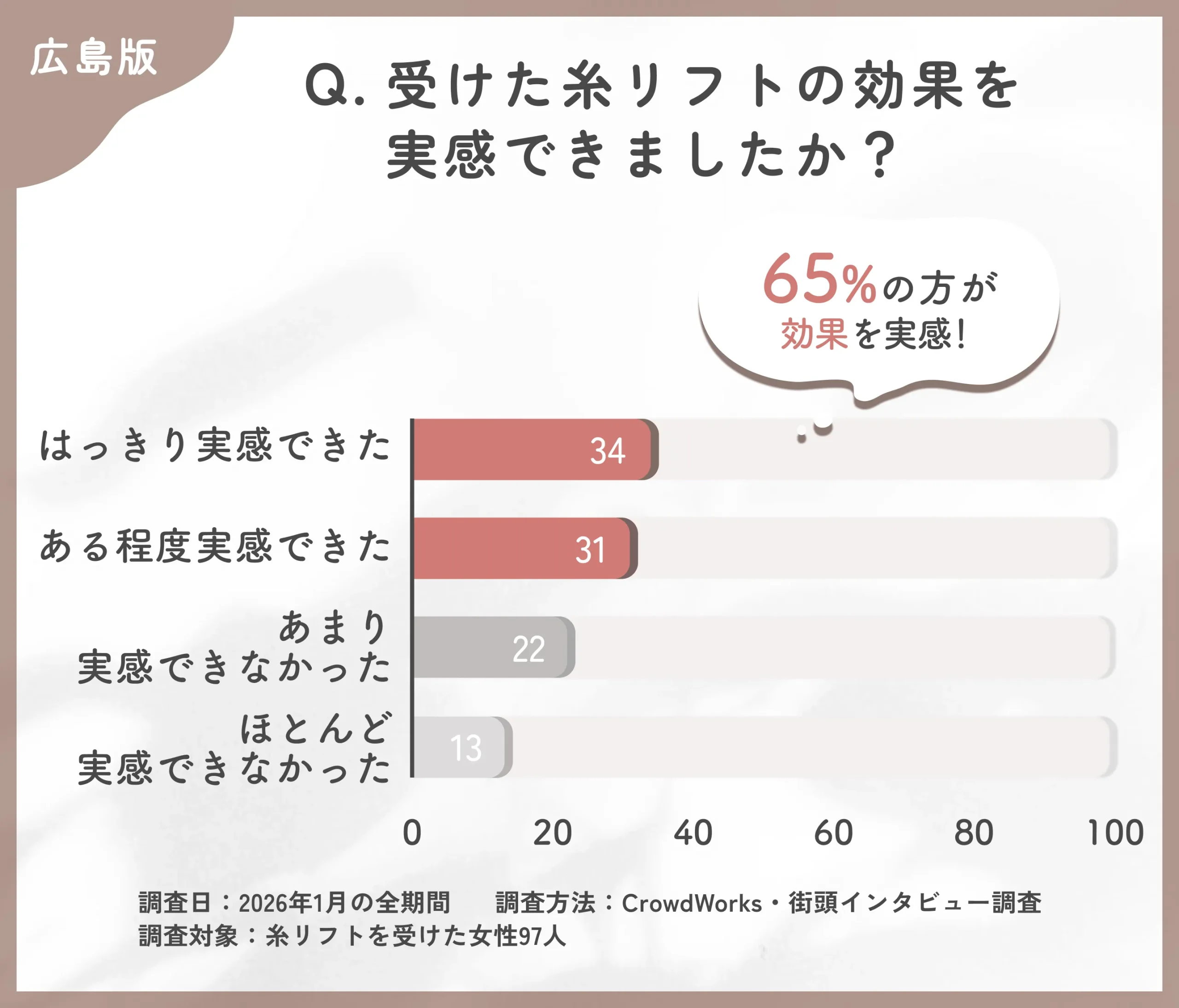 広島の糸リフト効果実感に関するアンケート調査