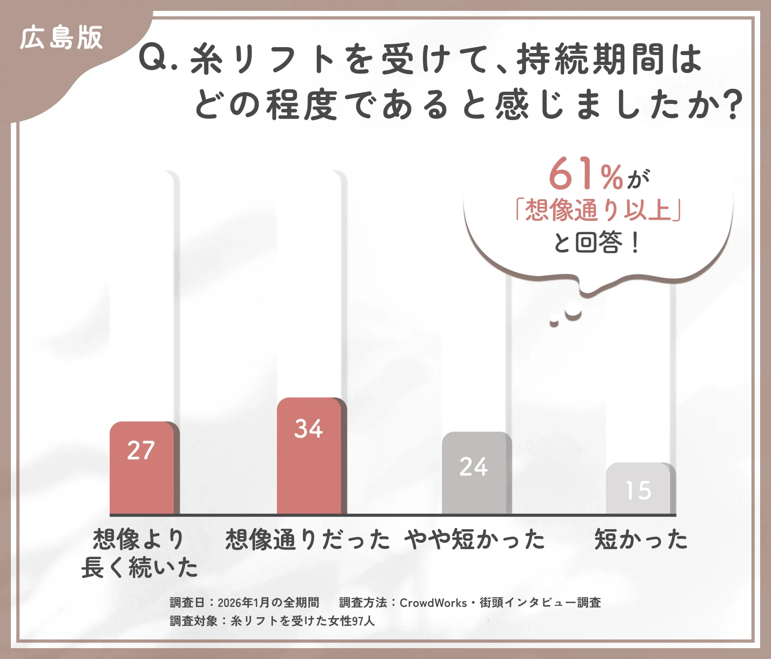 広島の糸リフト効果持続期間に関するアンケート調査