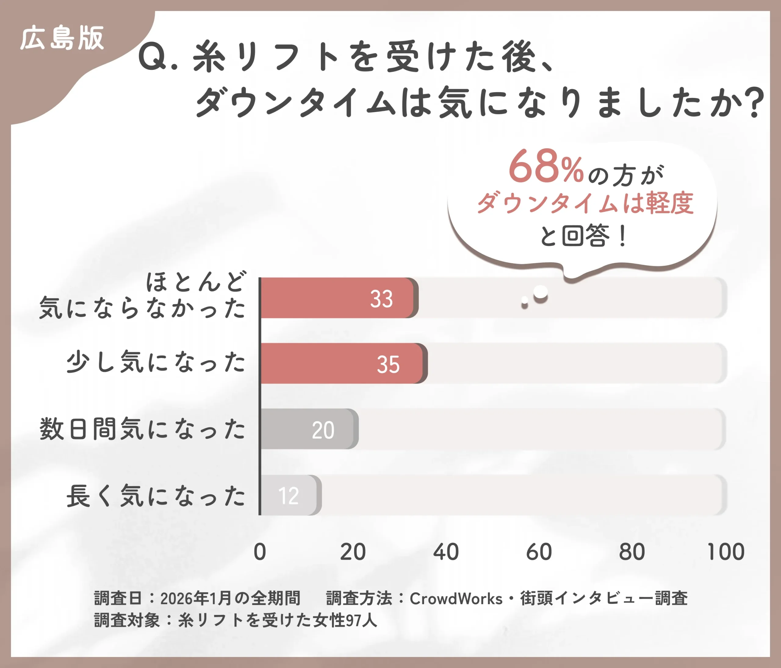 広島の糸リフトのダウンタイムに関するアンケート調査