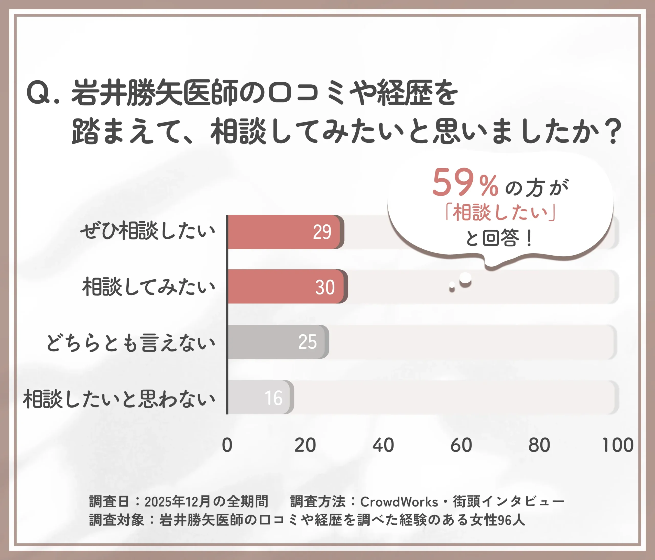 岩井勝矢医師への相談意向に関するアンケート調査