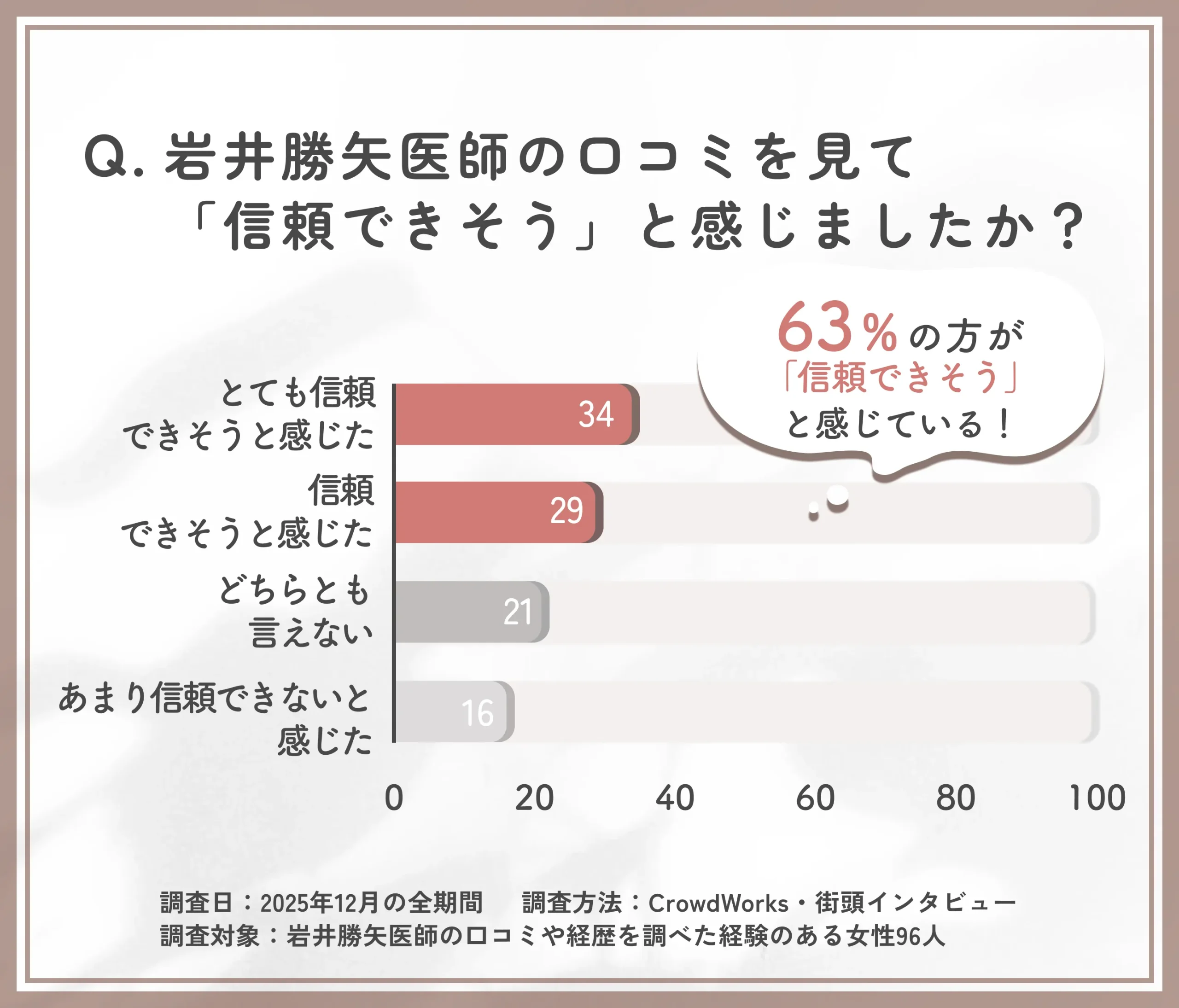 岩井勝矢医師の口コミに対する信頼感に関するアンケート調査