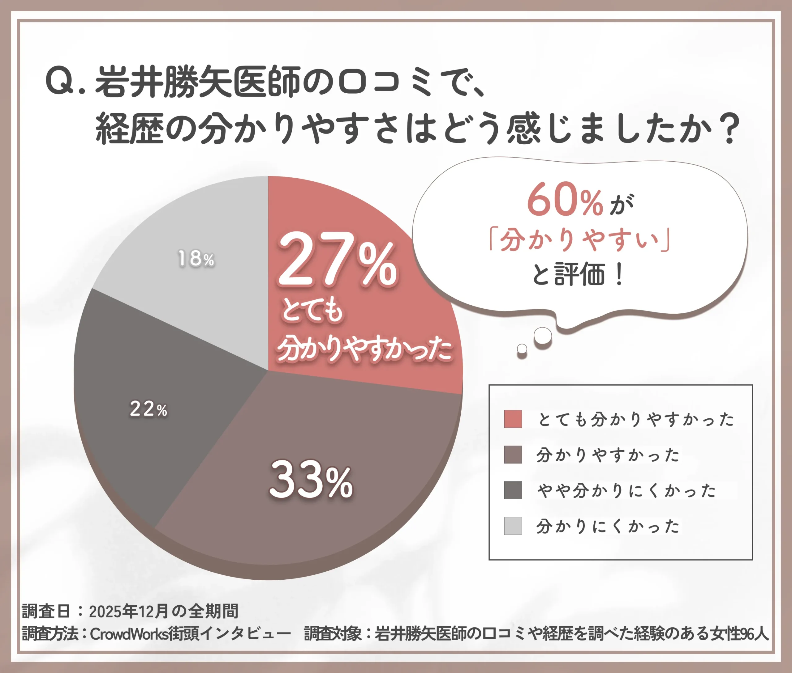 岩井勝矢医師の経歴の分かりやすさに関するアンケート調査