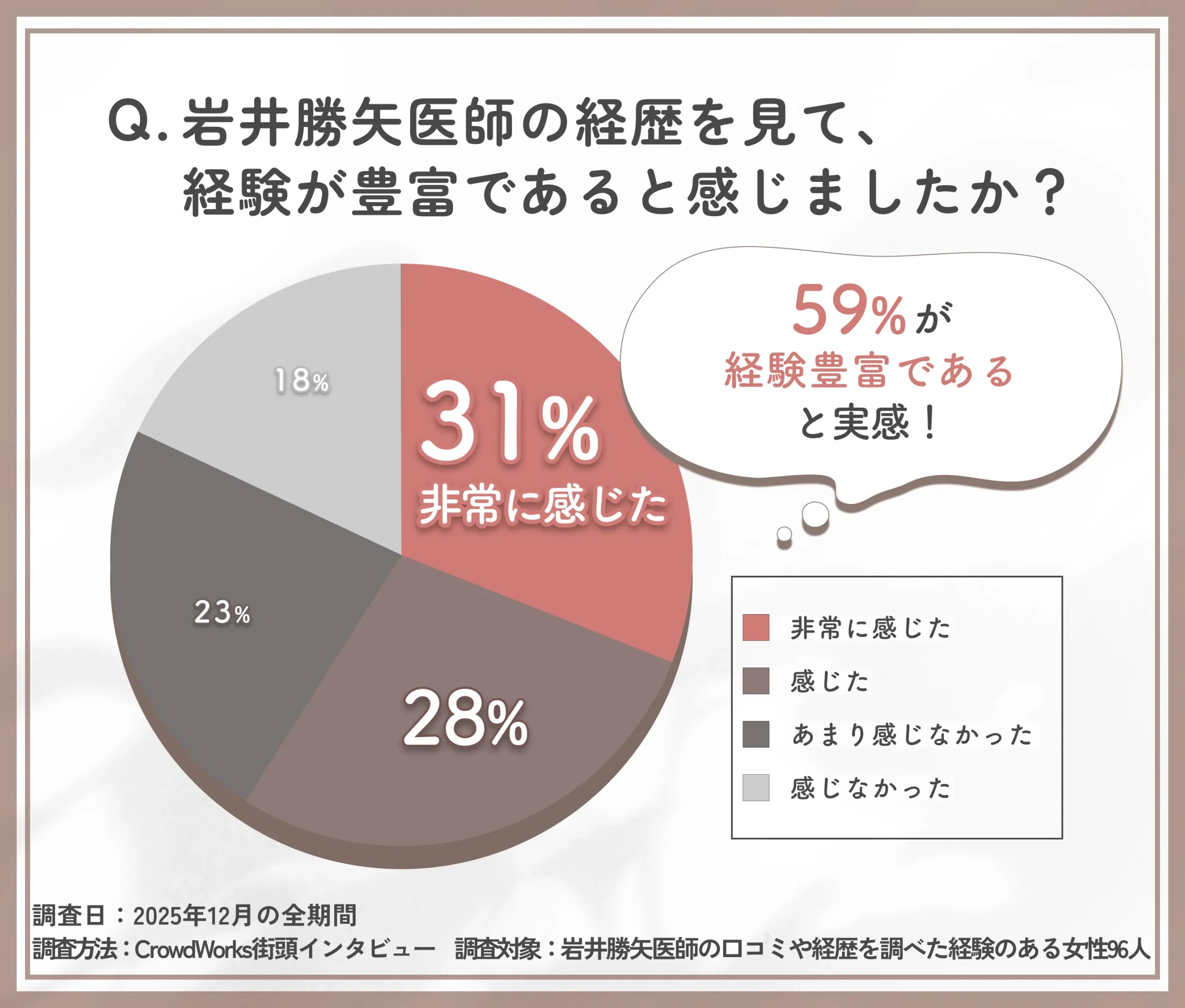 岩井勝矢医師の経歴に対する経験値評価のアンケート調査
