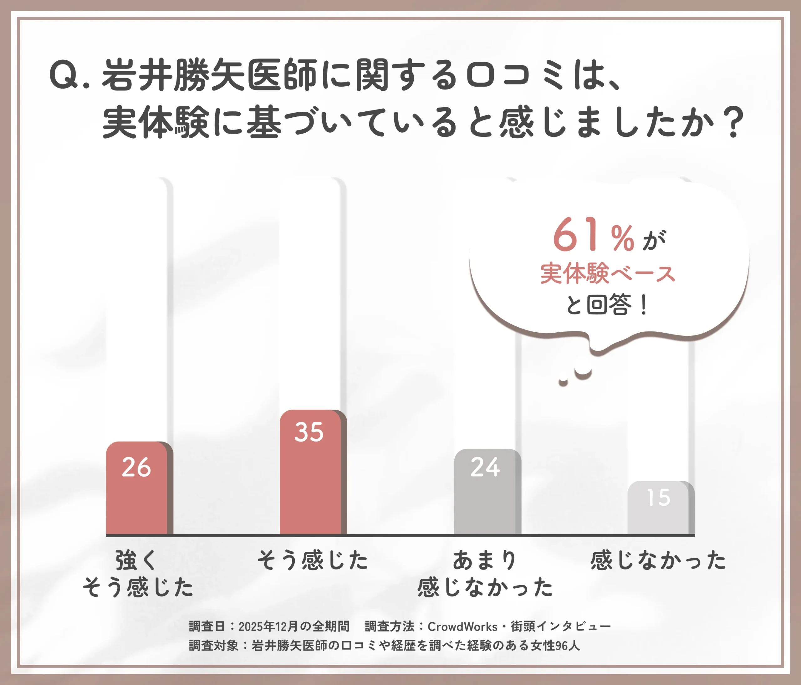 岩井勝矢医師の口コミの信憑性に関するアンケート調査