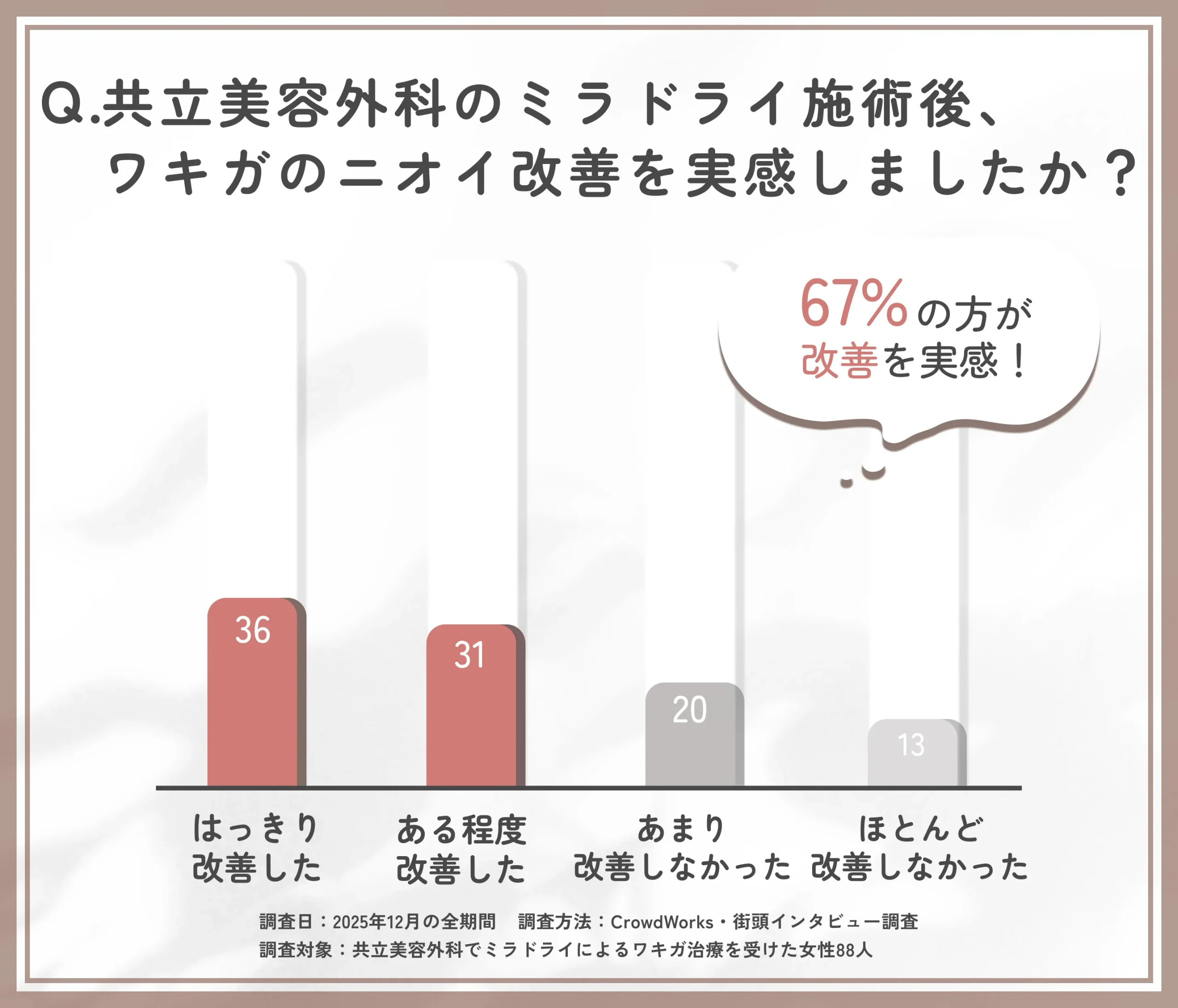 共立美容外科のミラドライによるワキガ改善効果に関するアンケート調査