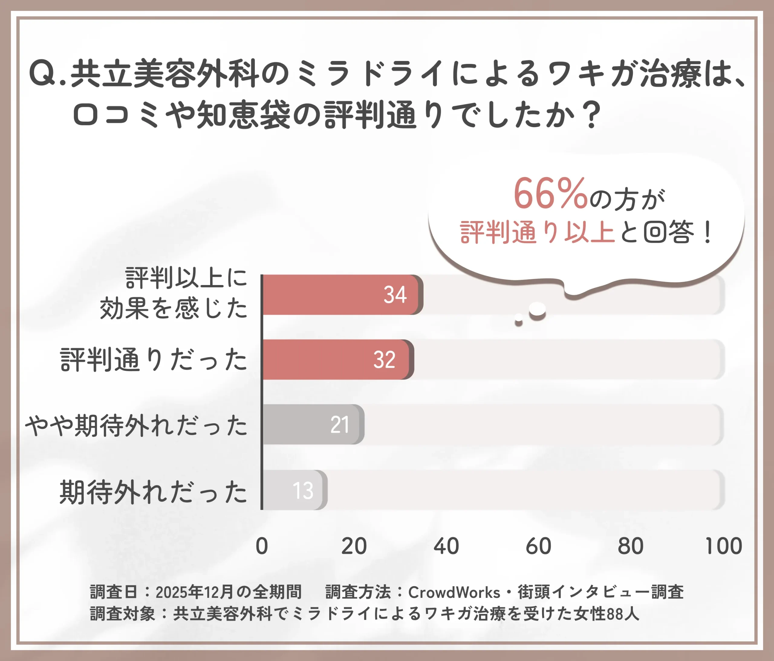 共立美容外科のミラドライの口コミ・知恵袋評判と実体験の一致度に関するアンケート調査