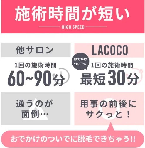 ラココの脱毛キャンペーンは短時間で施術完了