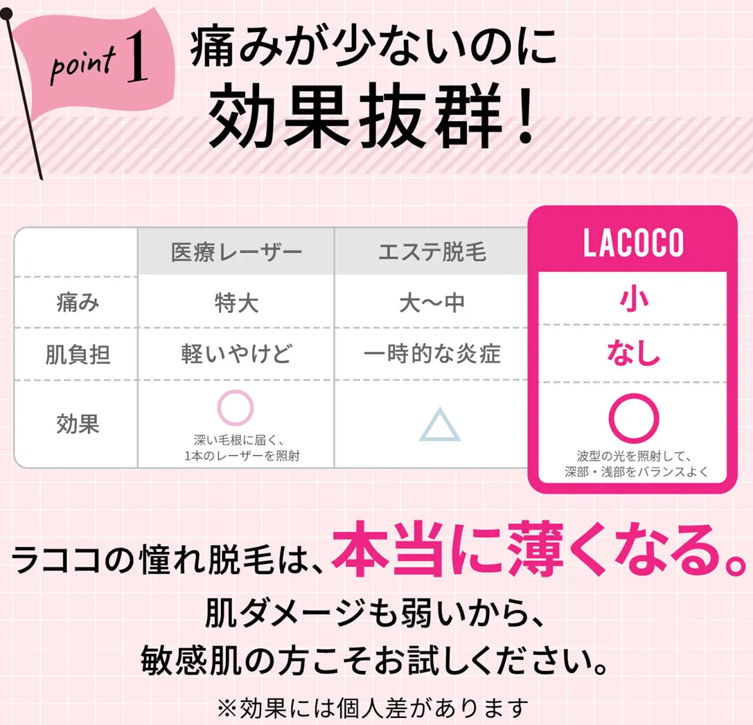 ラココの全身脱毛の料金は? 効果