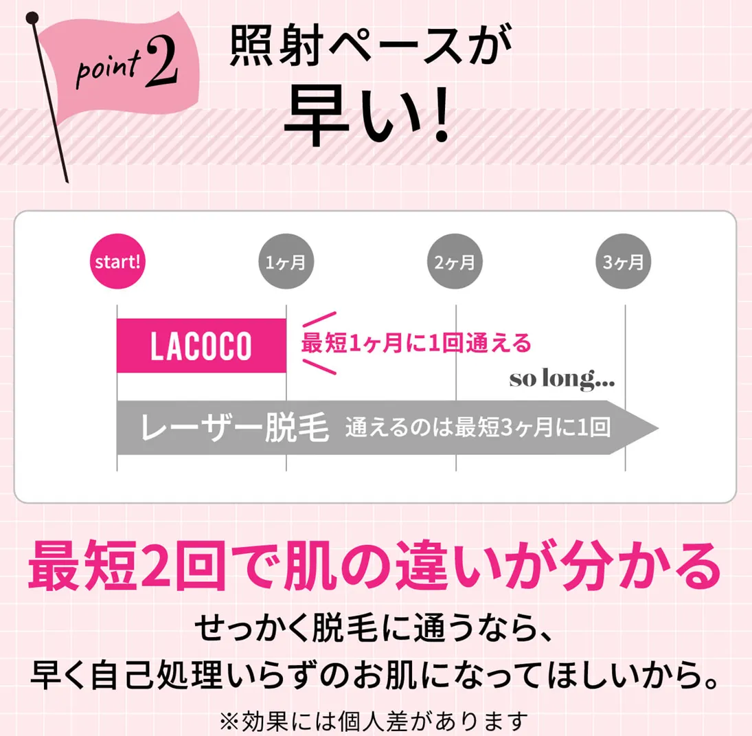 ラココの全身脱毛の料金は? 照射ペース
