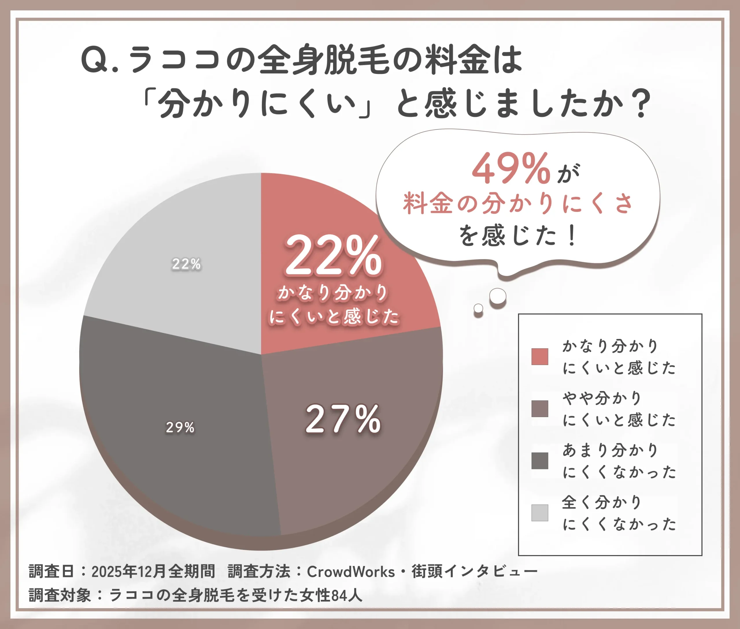 ラココの全身脱毛料金の分かりやすさに関するアンケート調査