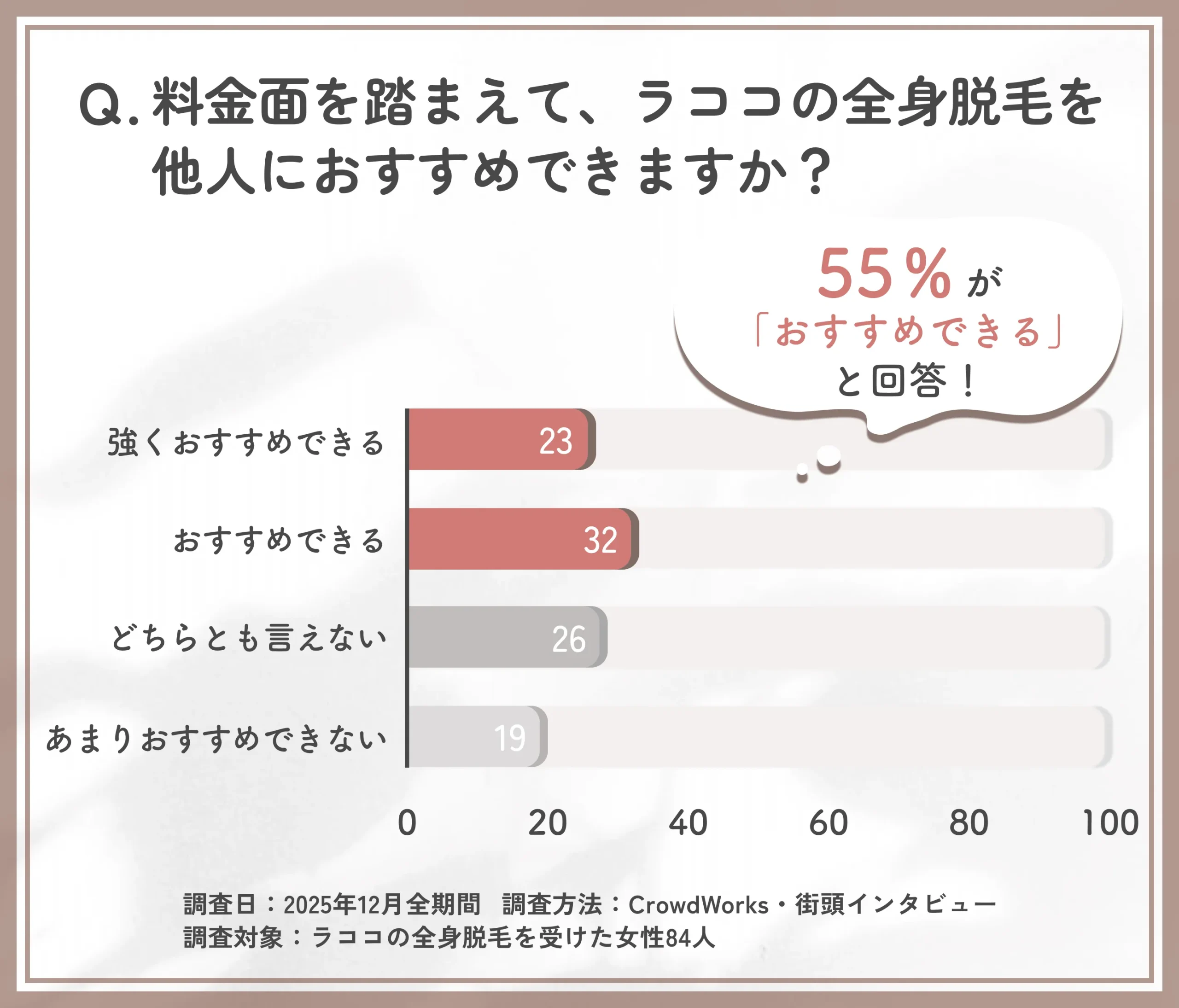 ラココの全身脱毛料金を踏まえた総合評価に関するアンケート調査