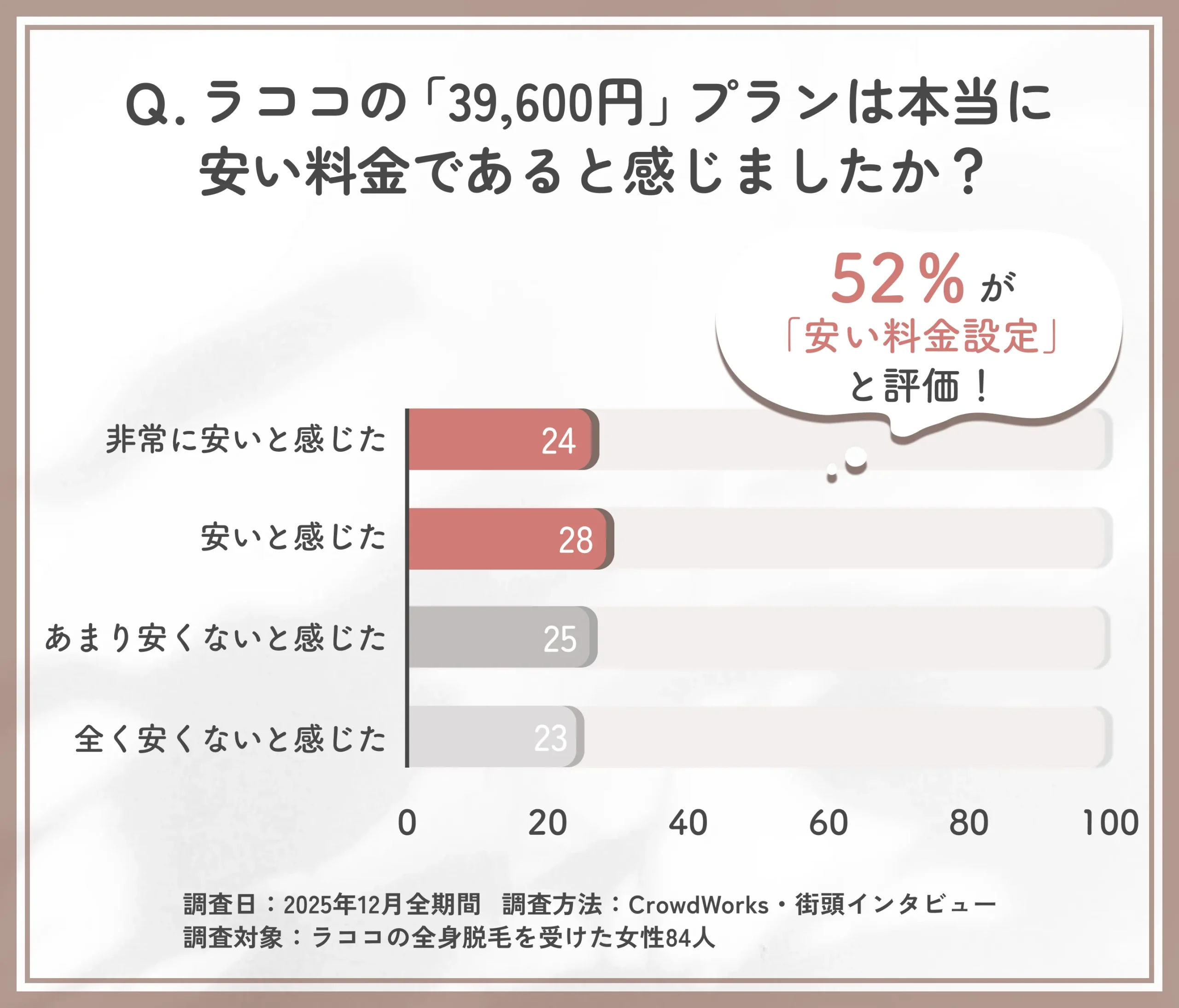 ラココの39,600円プラン料金に対する評価に関するアンケート調査