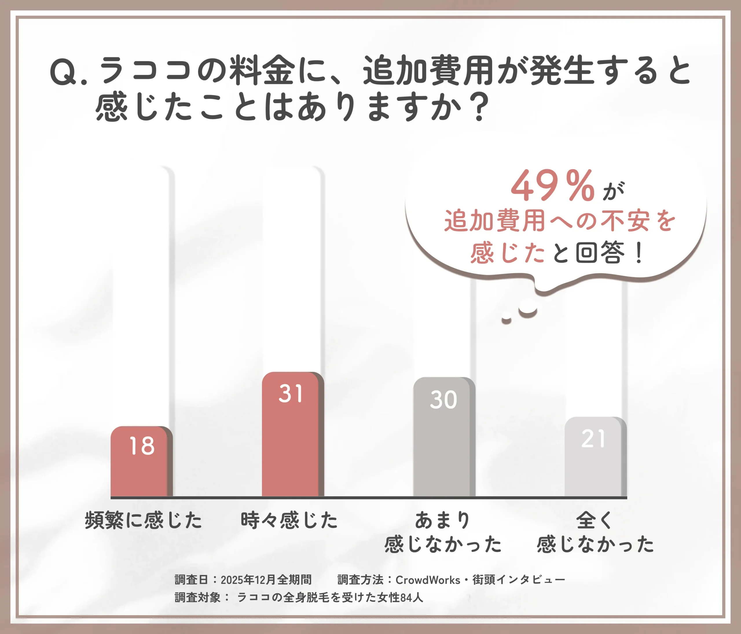 ラココの脱毛料金における追加費用の印象に関するアンケート調査