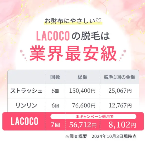 ラココの脱毛は業界最安級