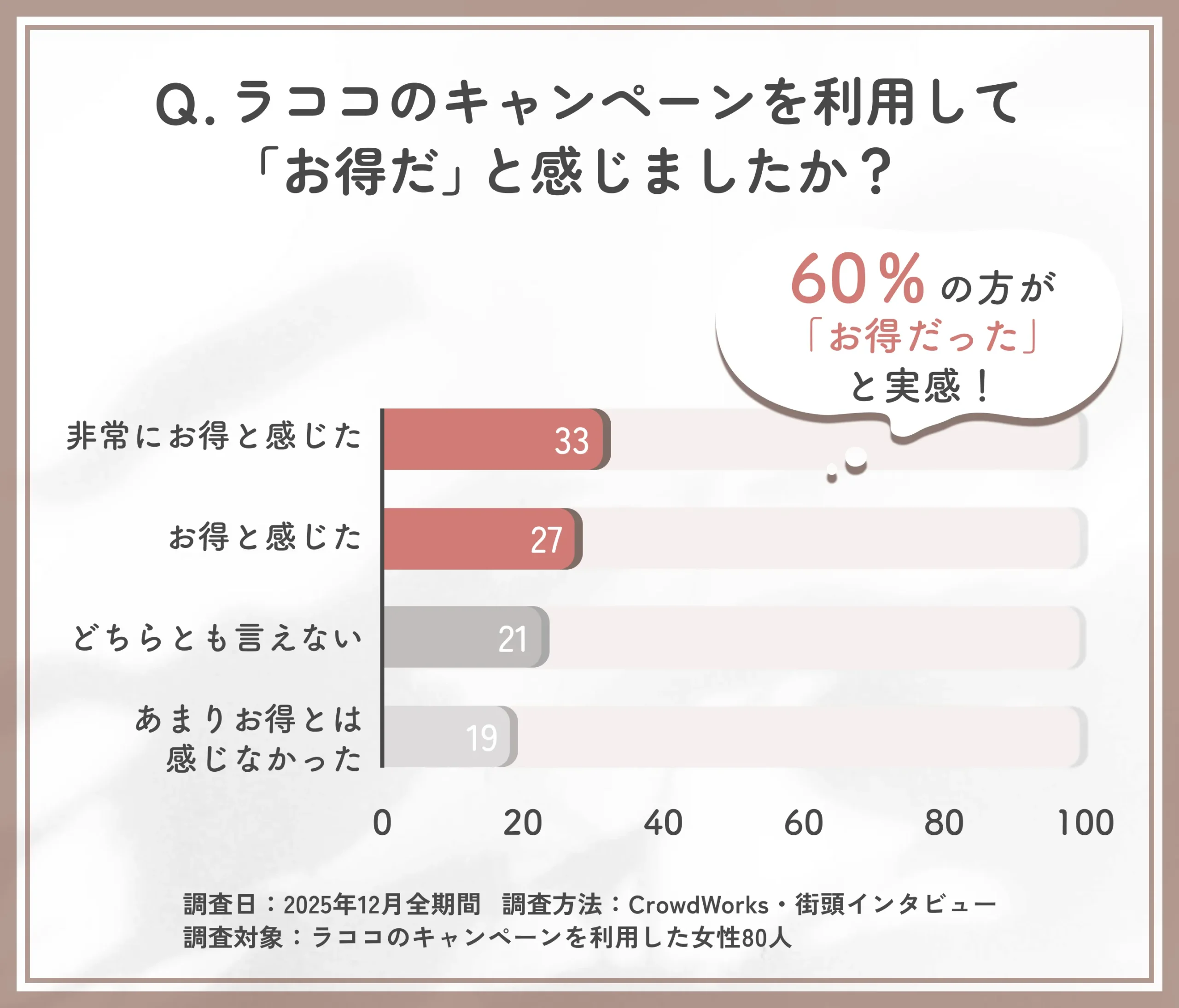 ラココのキャンペーンに対するお得感に関するアンケート調査