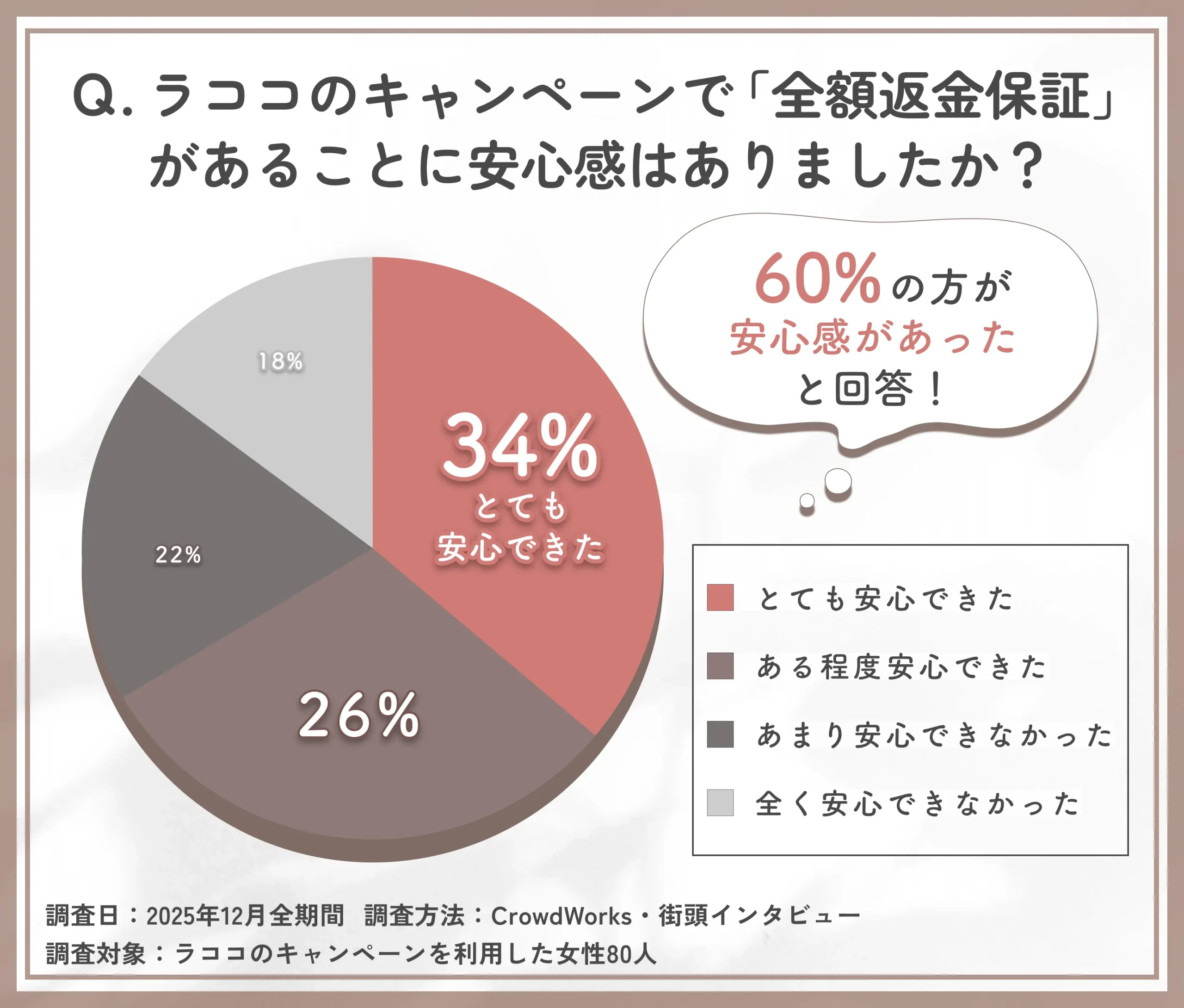 ラココのキャンペーンにおける全額返金保証の安心感に関するアンケート調査