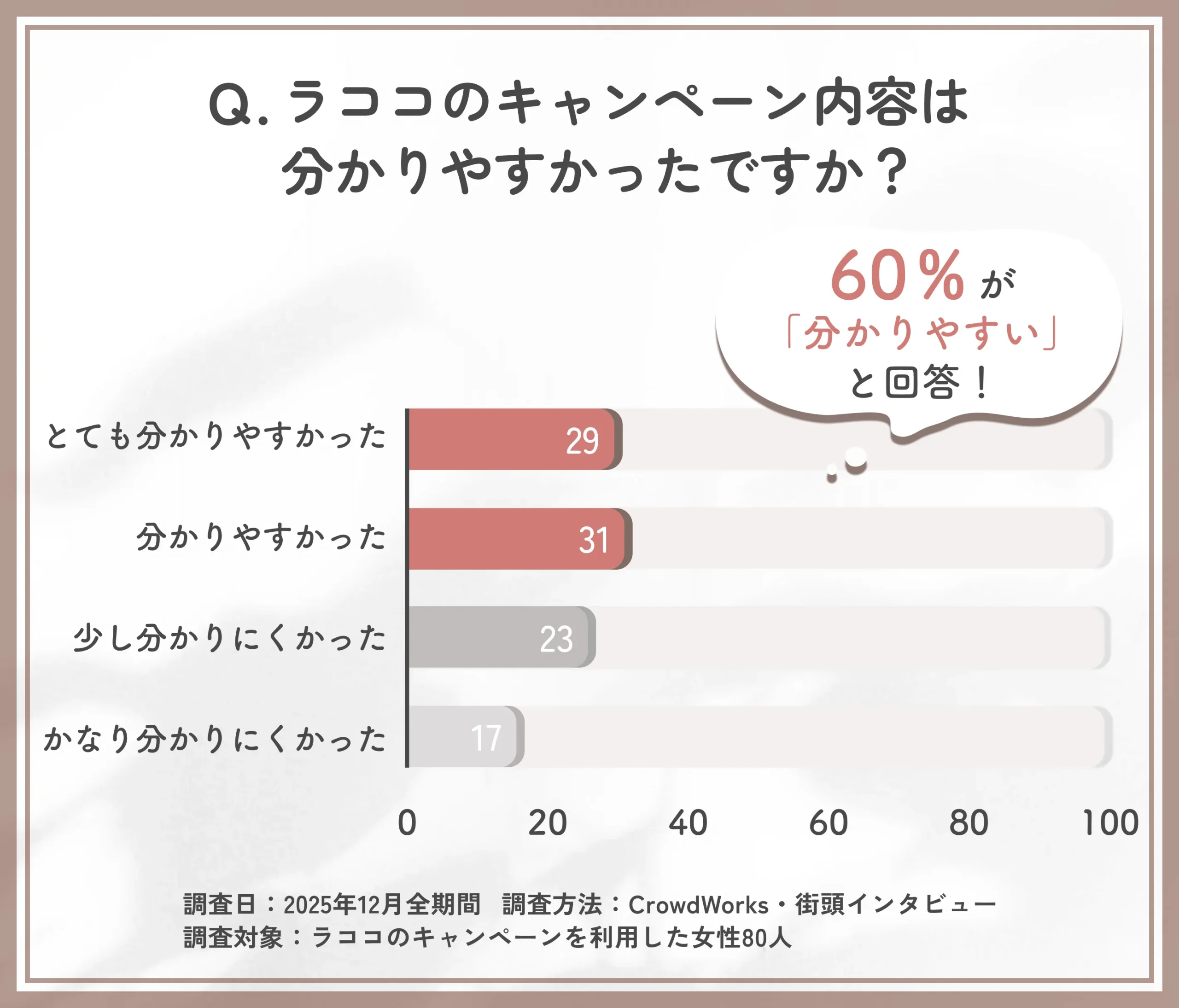 ラココのキャンペーン内容の分かりやすさに関するアンケート調査