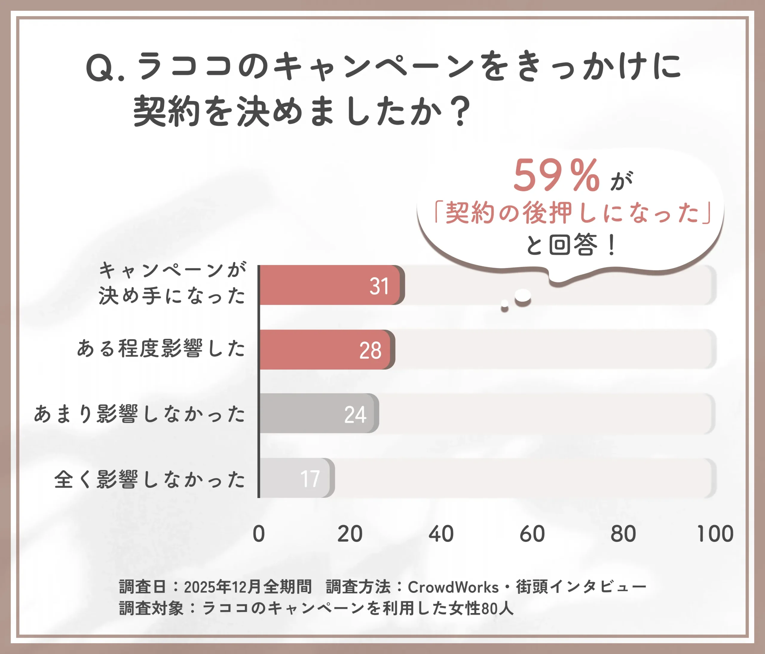 ラココのキャンペーンが契約判断に与えた影響に関するアンケート調査