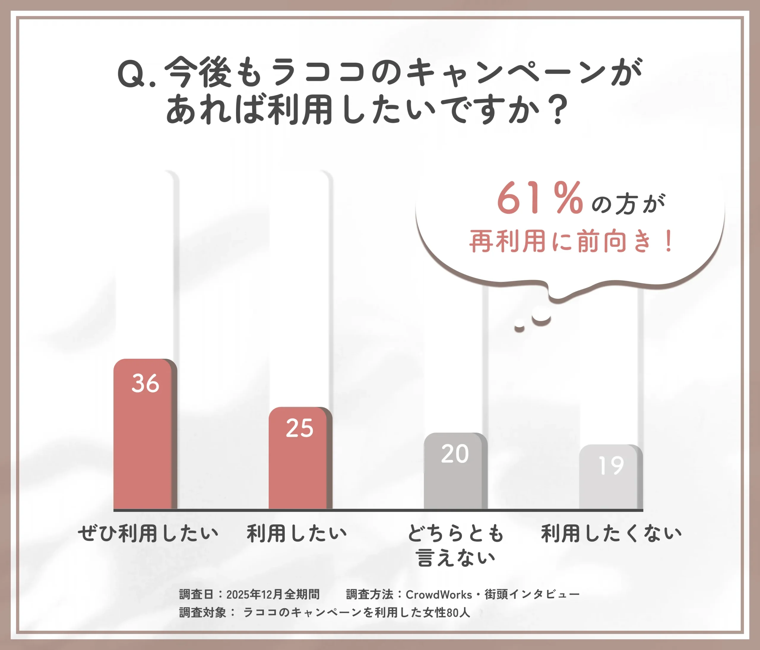 ラココのキャンペーン再利用意向に関するアンケート調査