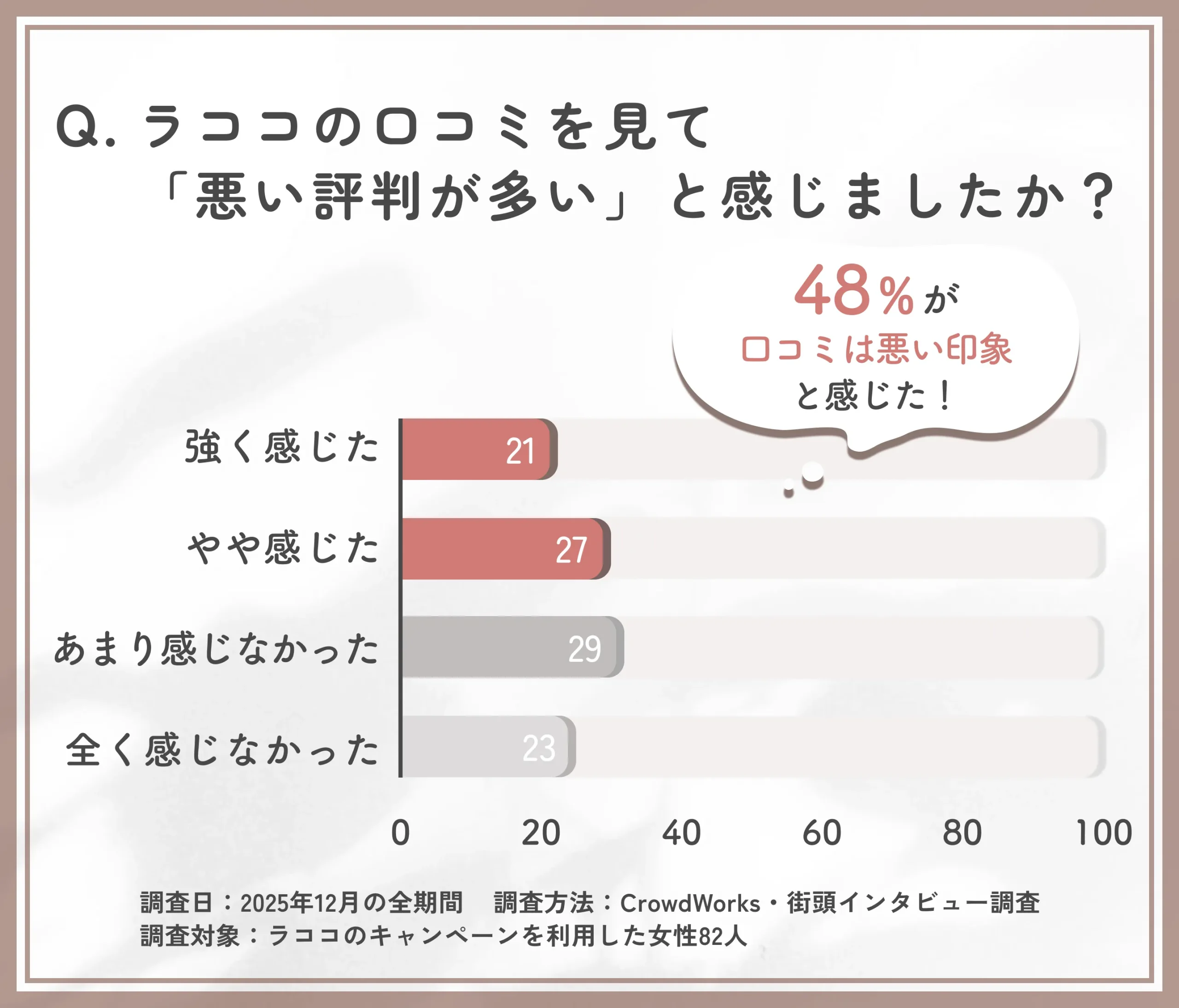 ラココの口コミが悪いと感じた割合に関するアンケート調査