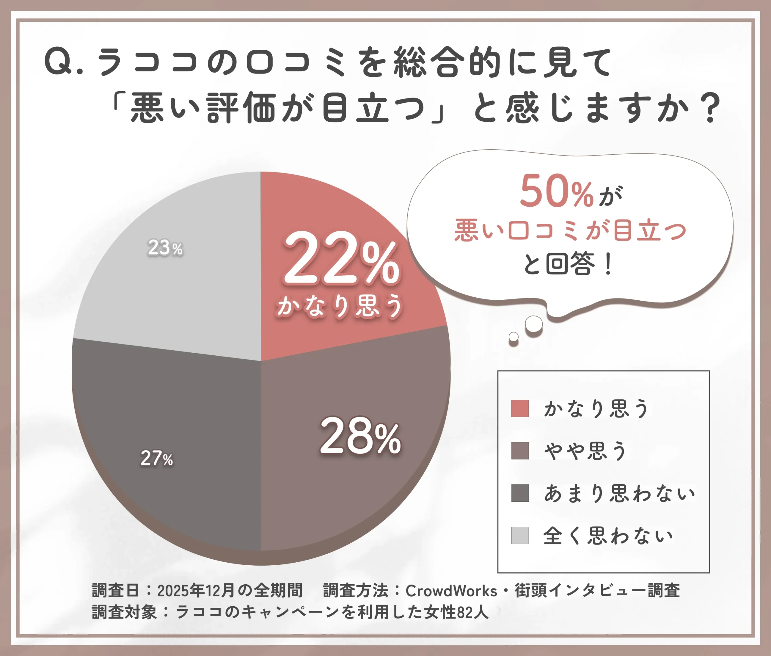 ラココの口コミ評判が悪いと感じた割合に関するアンケート調査