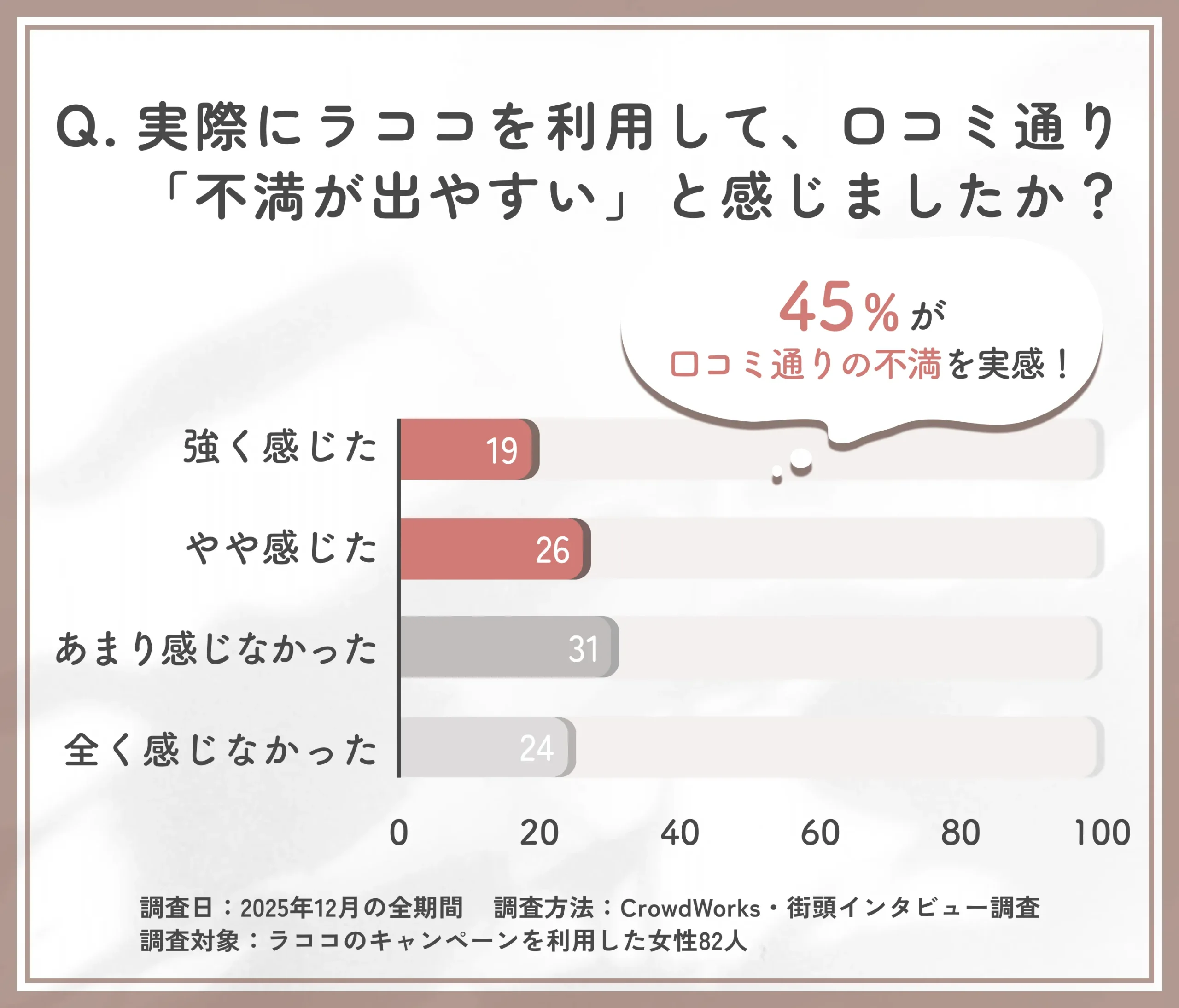 ラココの口コミと実体験の一致度に関するアンケート調査