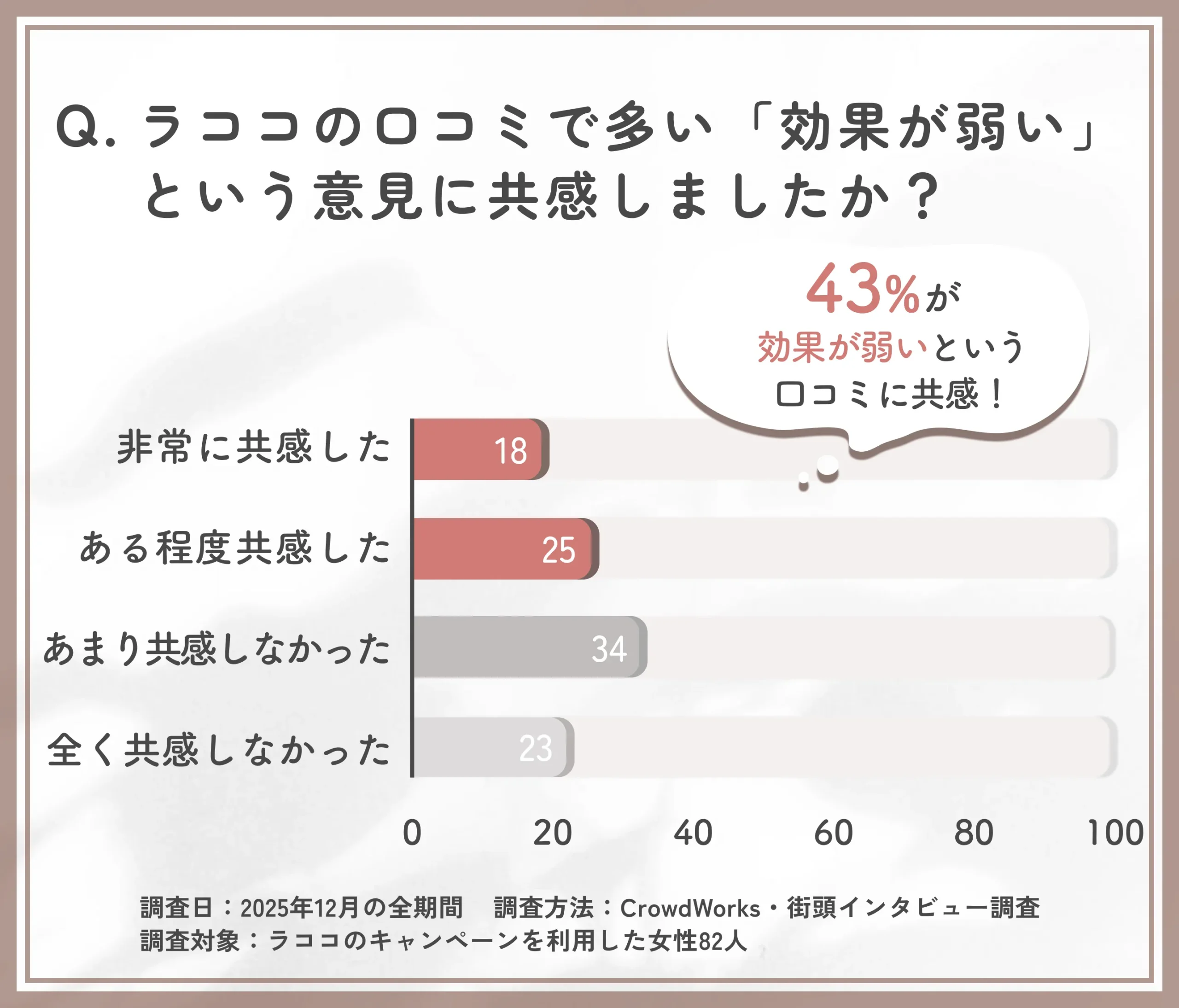 ラココの脱毛効果に関する悪い口コミへの共感度アンケート調査