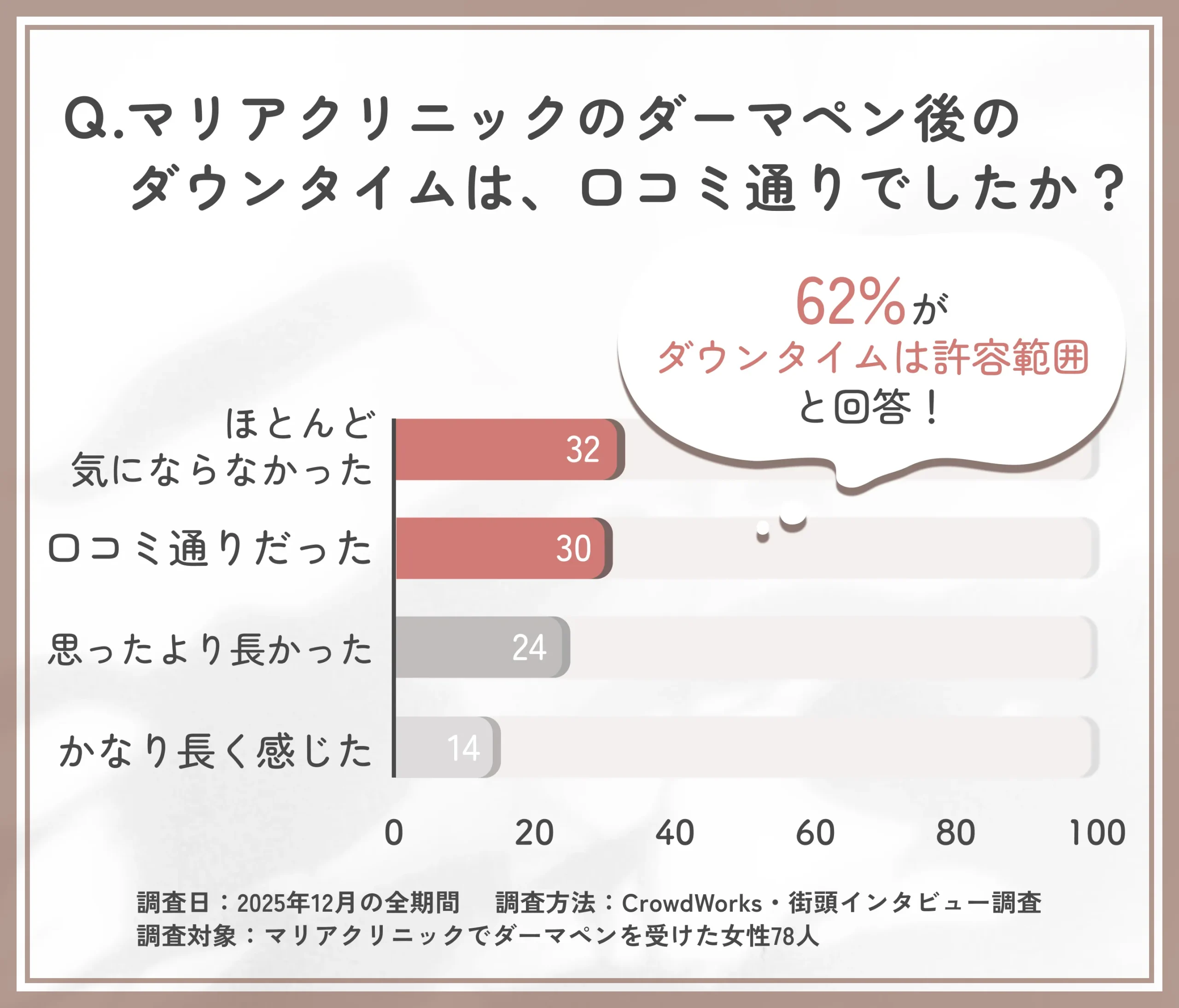 マリアクリニックのダーマペンダウンタイムに関する口コミ実態調査