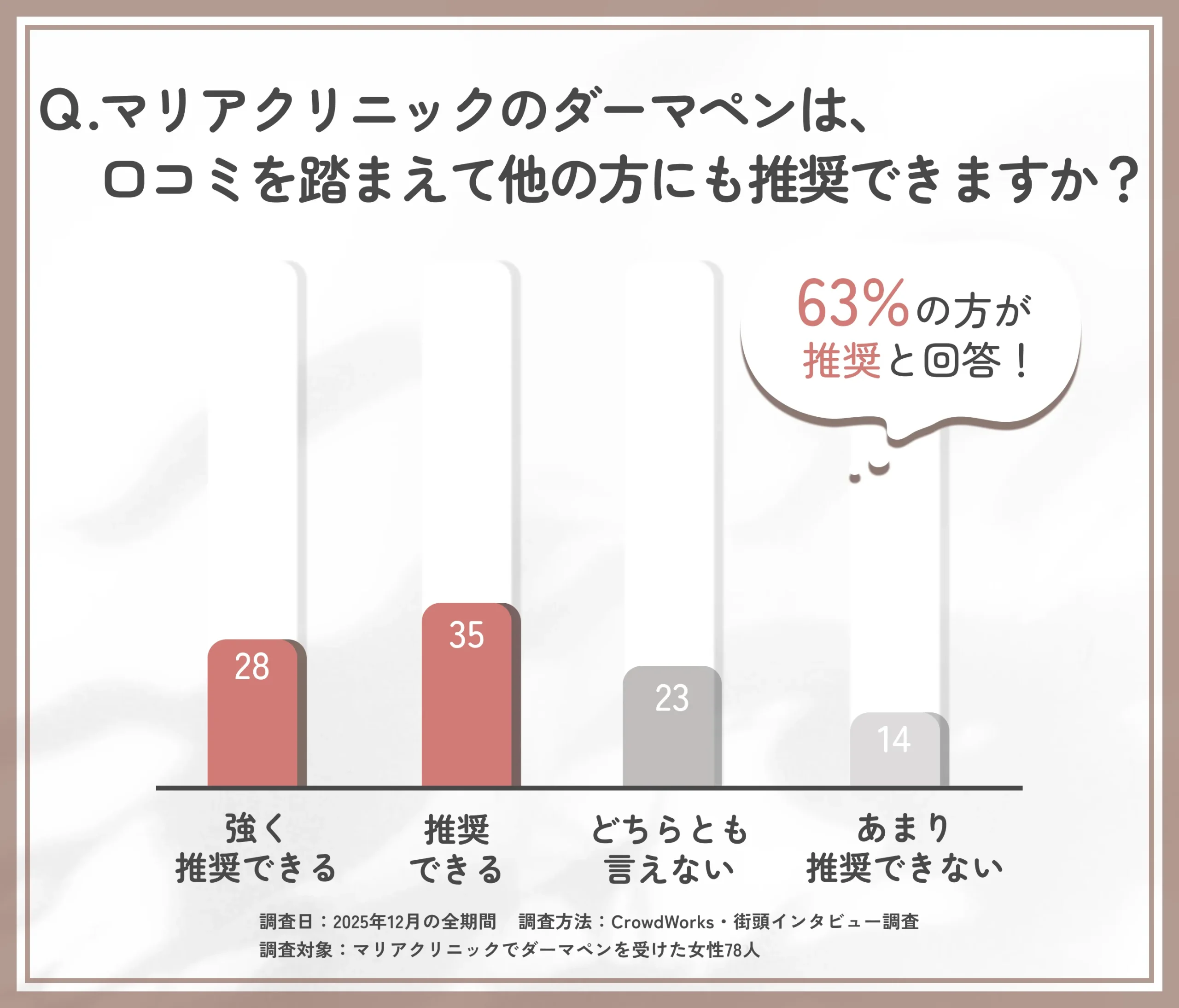 マリアクリニックのダーマペンに関する口コミ総合評価アンケート