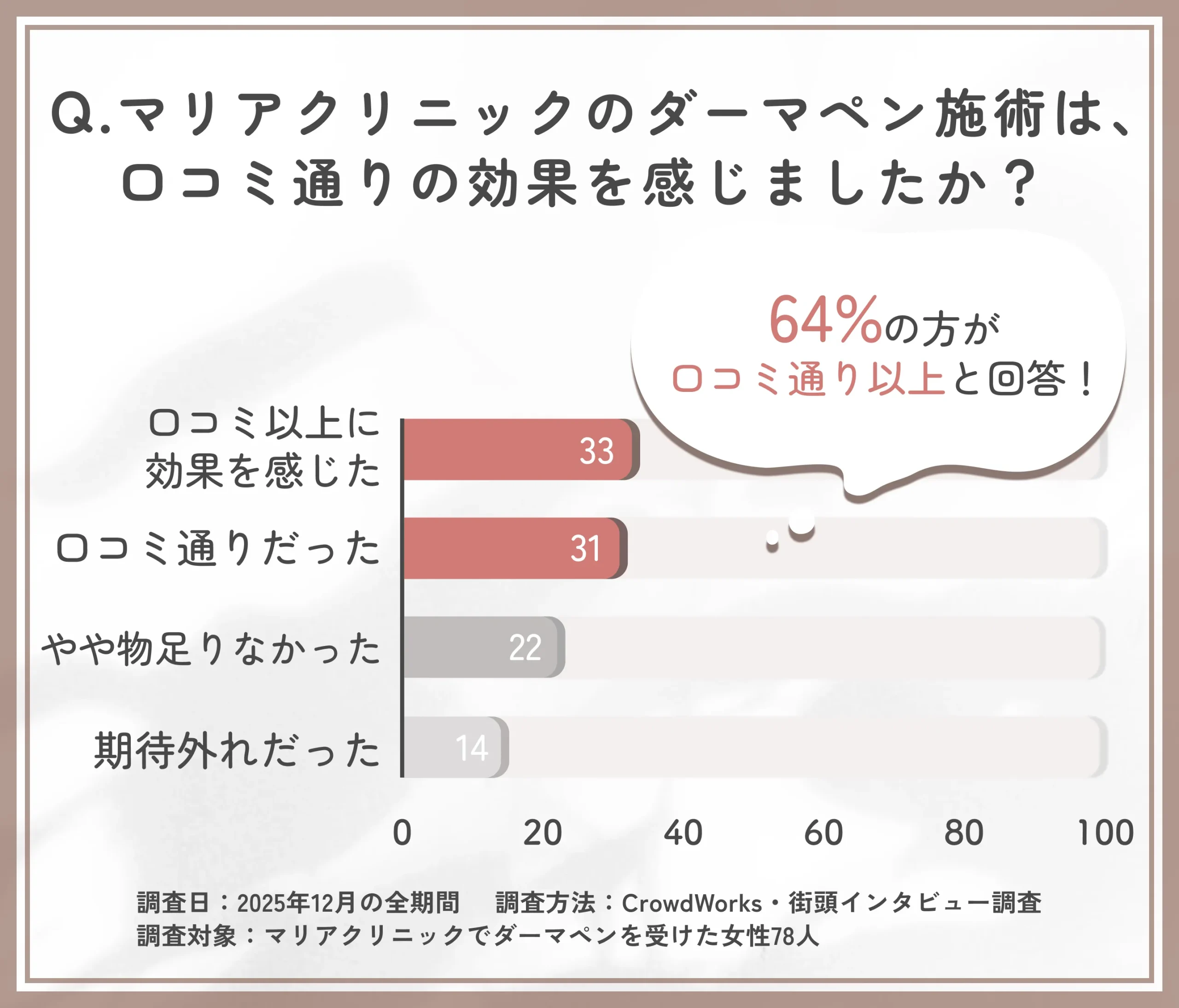 マリアクリニックのダーマペン効果と口コミ評価に関するアンケート調査