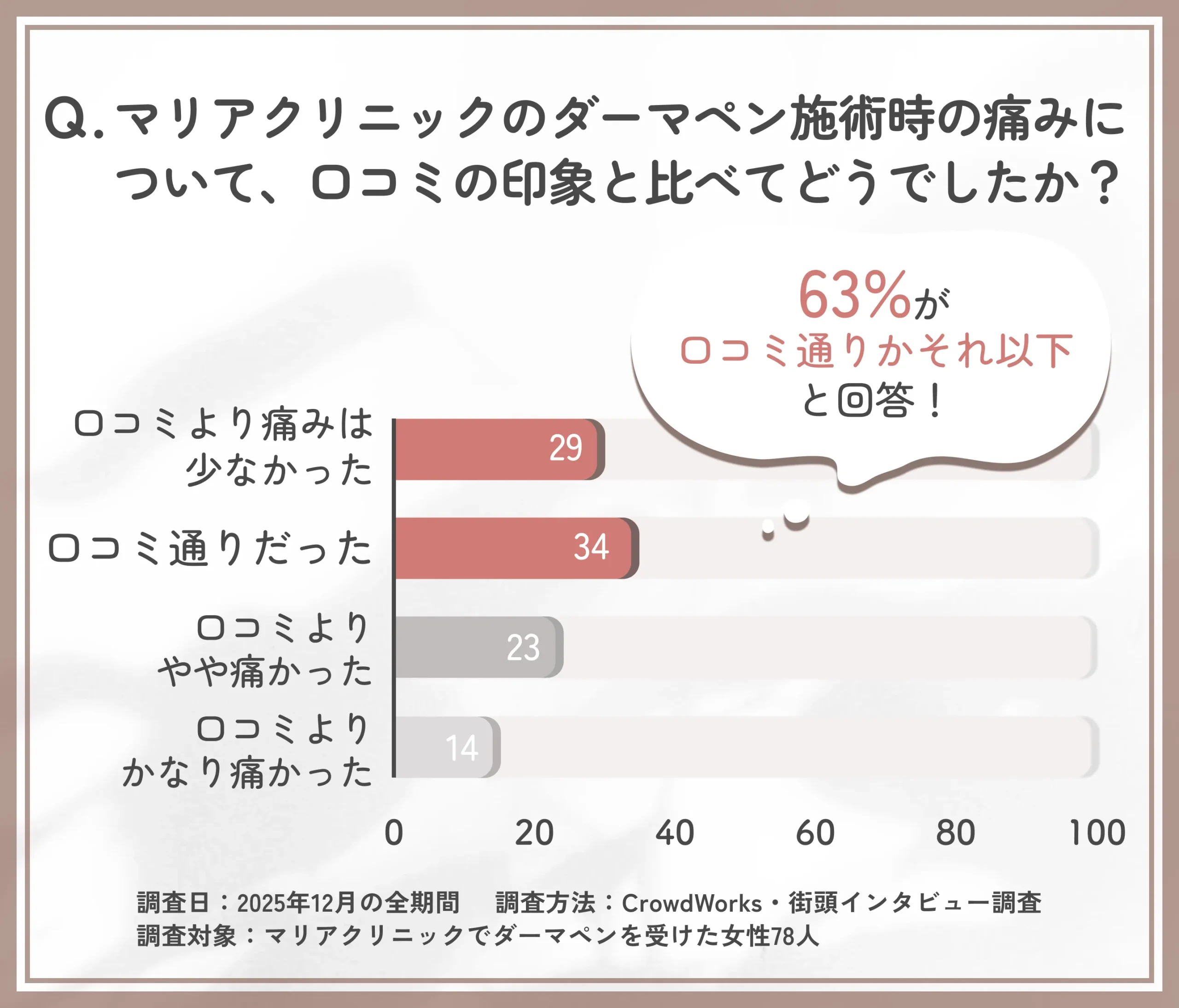 マリアクリニックのダーマペン施術時の痛みに関する口コミ検証アンケート