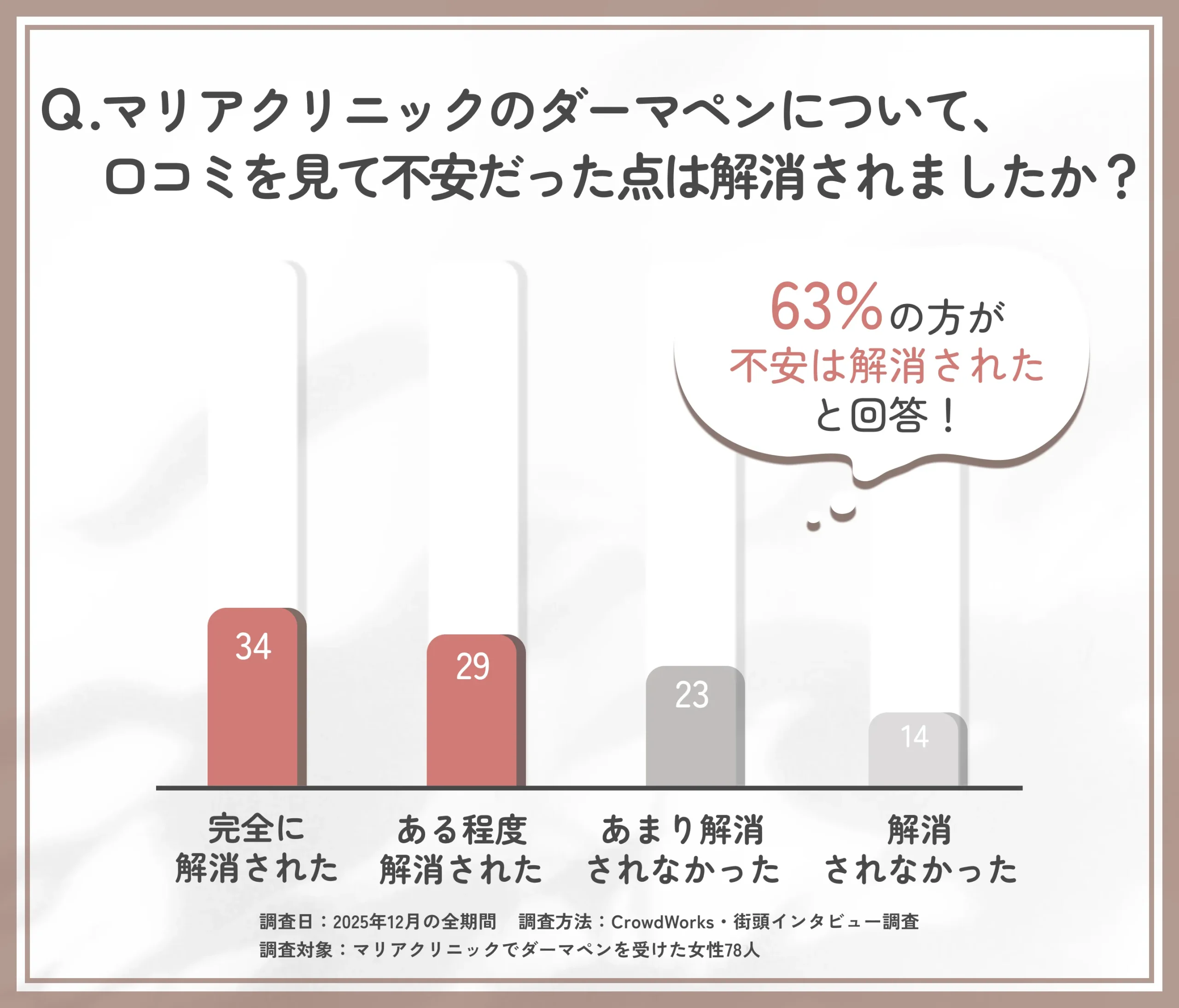 マリアクリニックのダーマペン口コミによる不安解消度に関するアンケート調査