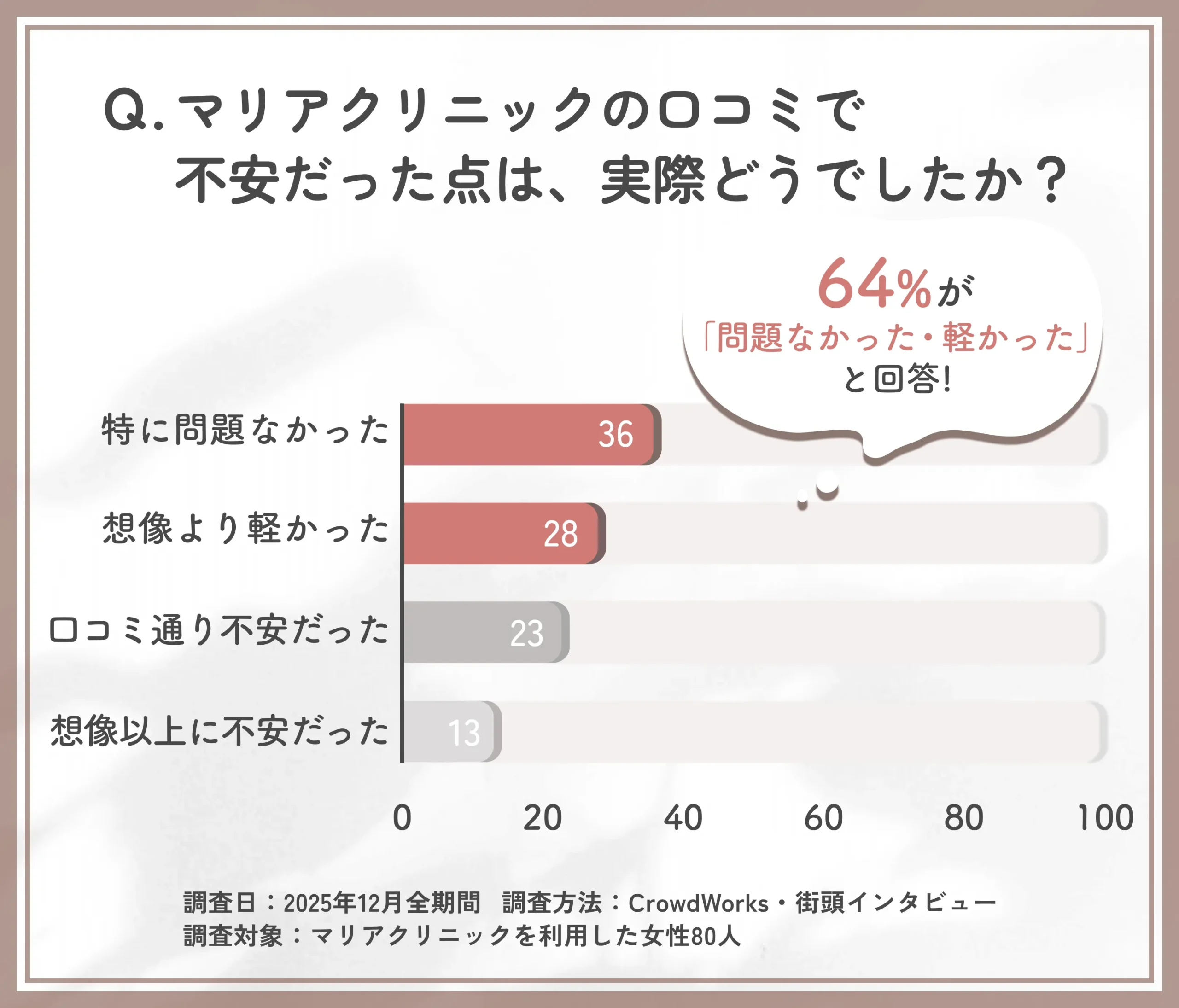 マリアクリニックの口コミによる不安点の実態に関するアンケート調査