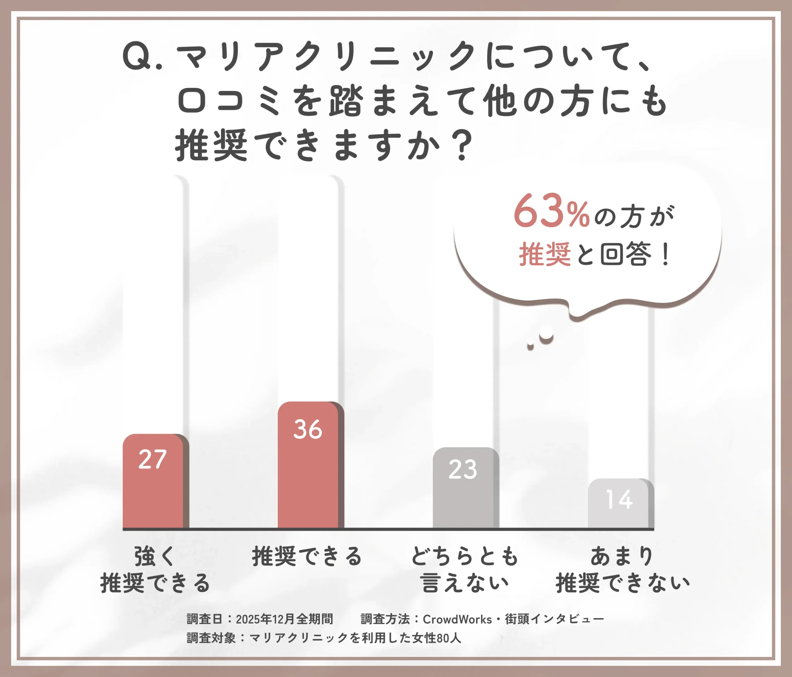 マリアクリニックの口コミを踏まえた総合評価に関するアンケート調査