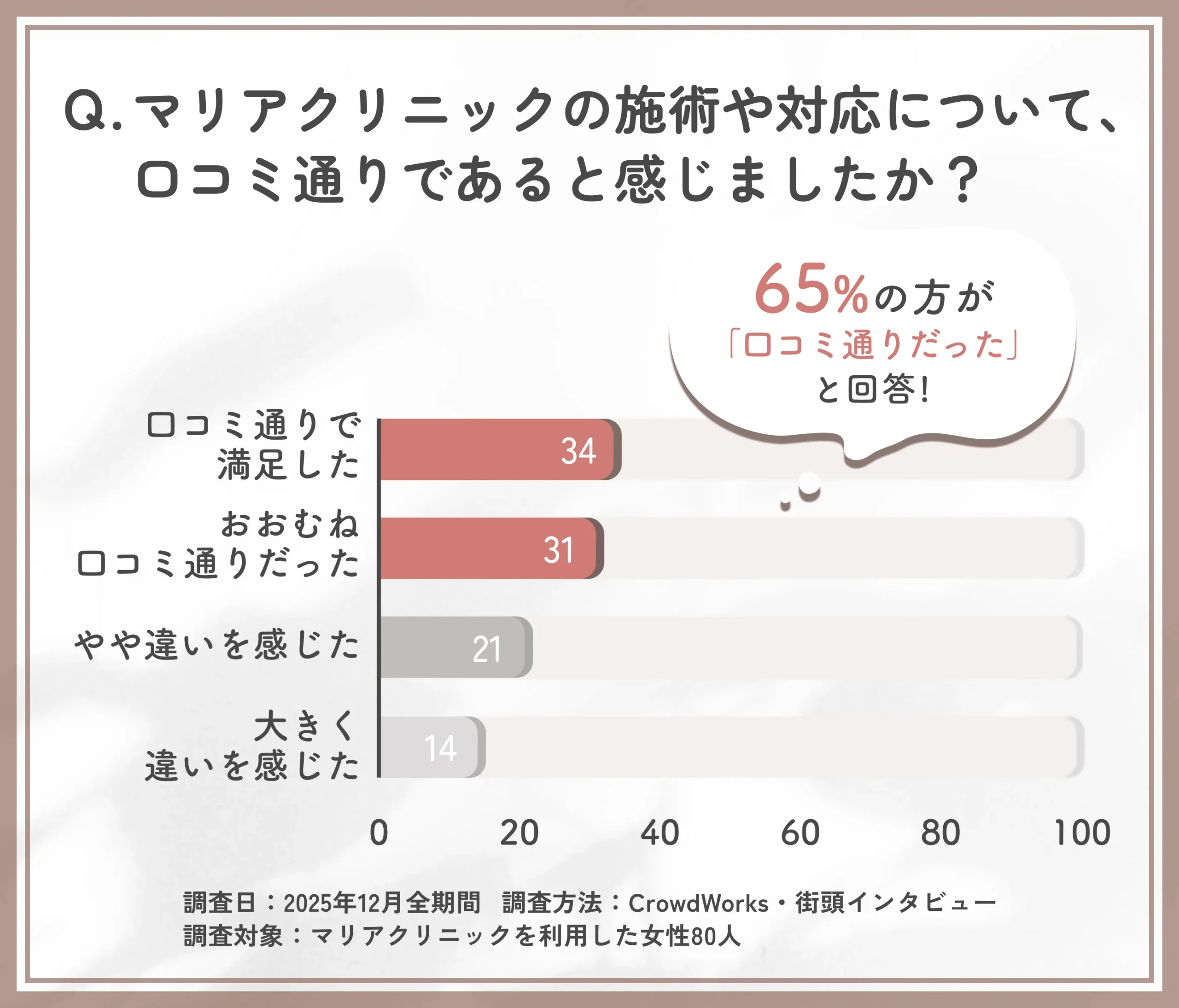 マリアクリニックの口コミ内容と実体験の一致度に関するアンケート調査
