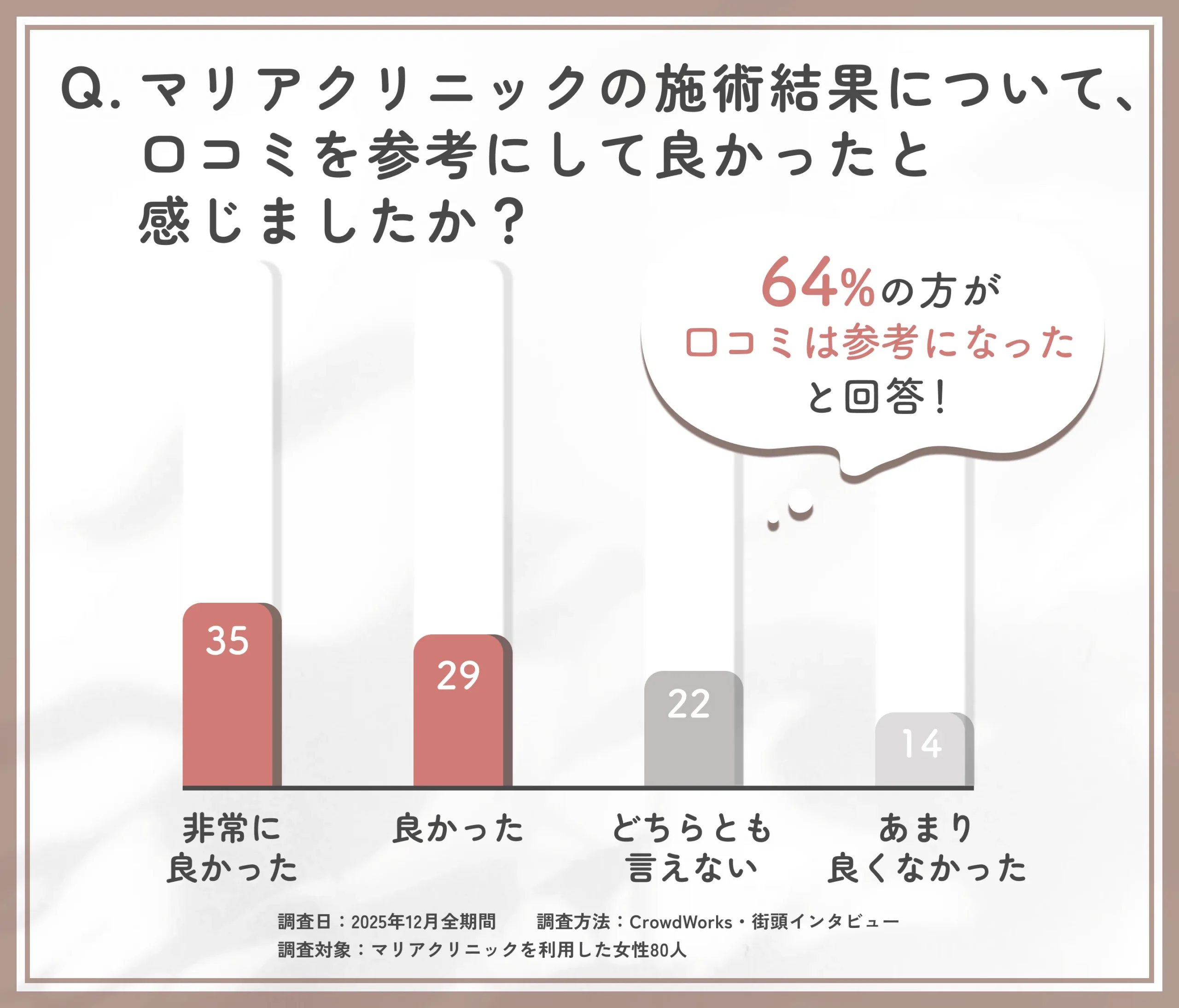 マリアクリニックの施術結果と口コミ参考度に関するアンケート調査