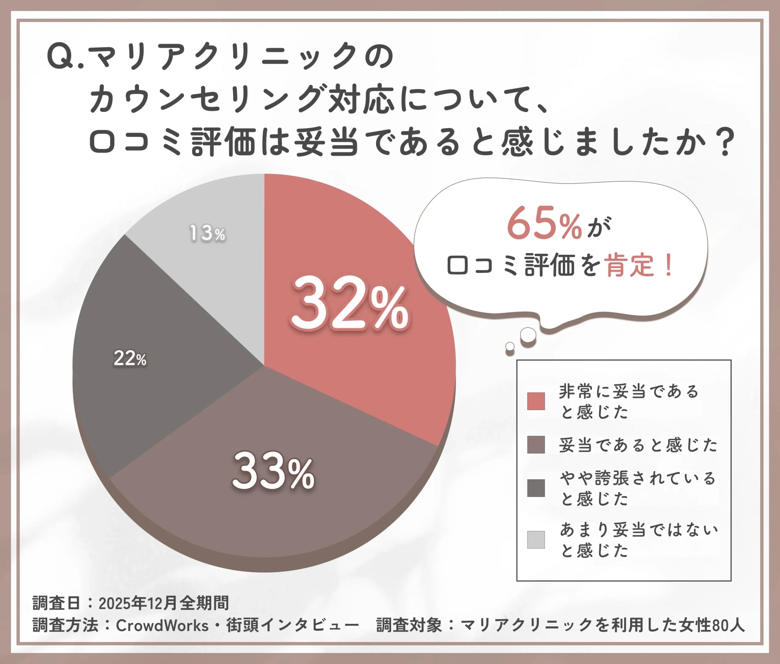 マリアクリニックのカウンセリング口コミ評価に関するアンケート調査