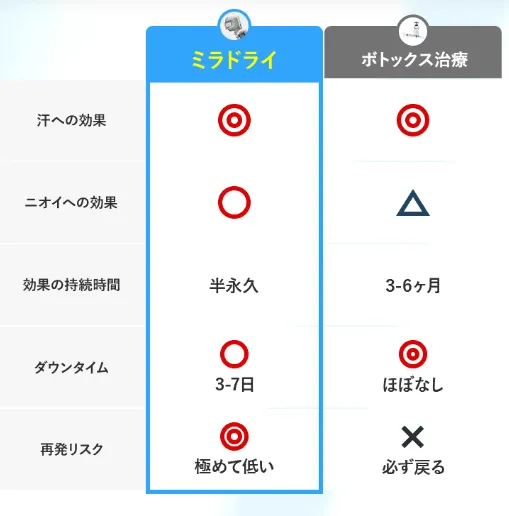共立美容外科のミラドライ比較